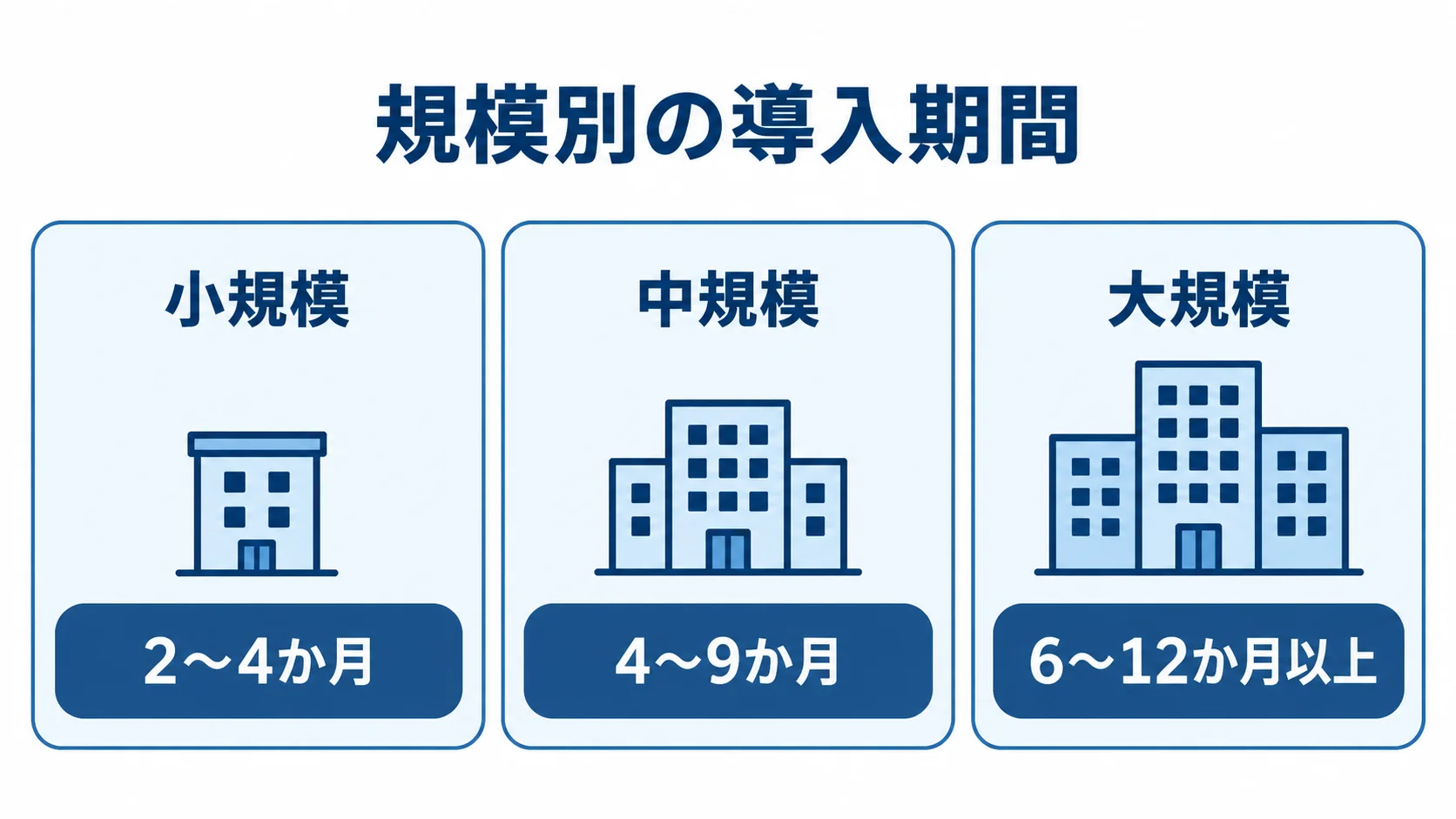 規模別に見るSnowflake導入期間の目安 小規模・中規模・大規模それぞれのSnowflake導入期間を並べた図。