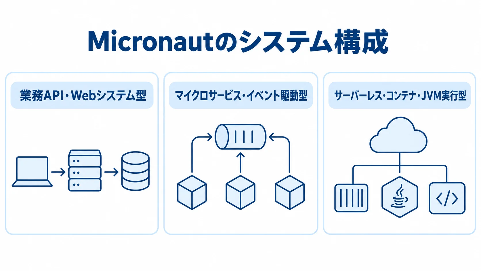 Micronautのシステム構成を、業務API・Webシステム型、マイクロサービス・イベント駆動型、サーバーレス・コンテナ・JVM実行型の3パネルで整理した図。