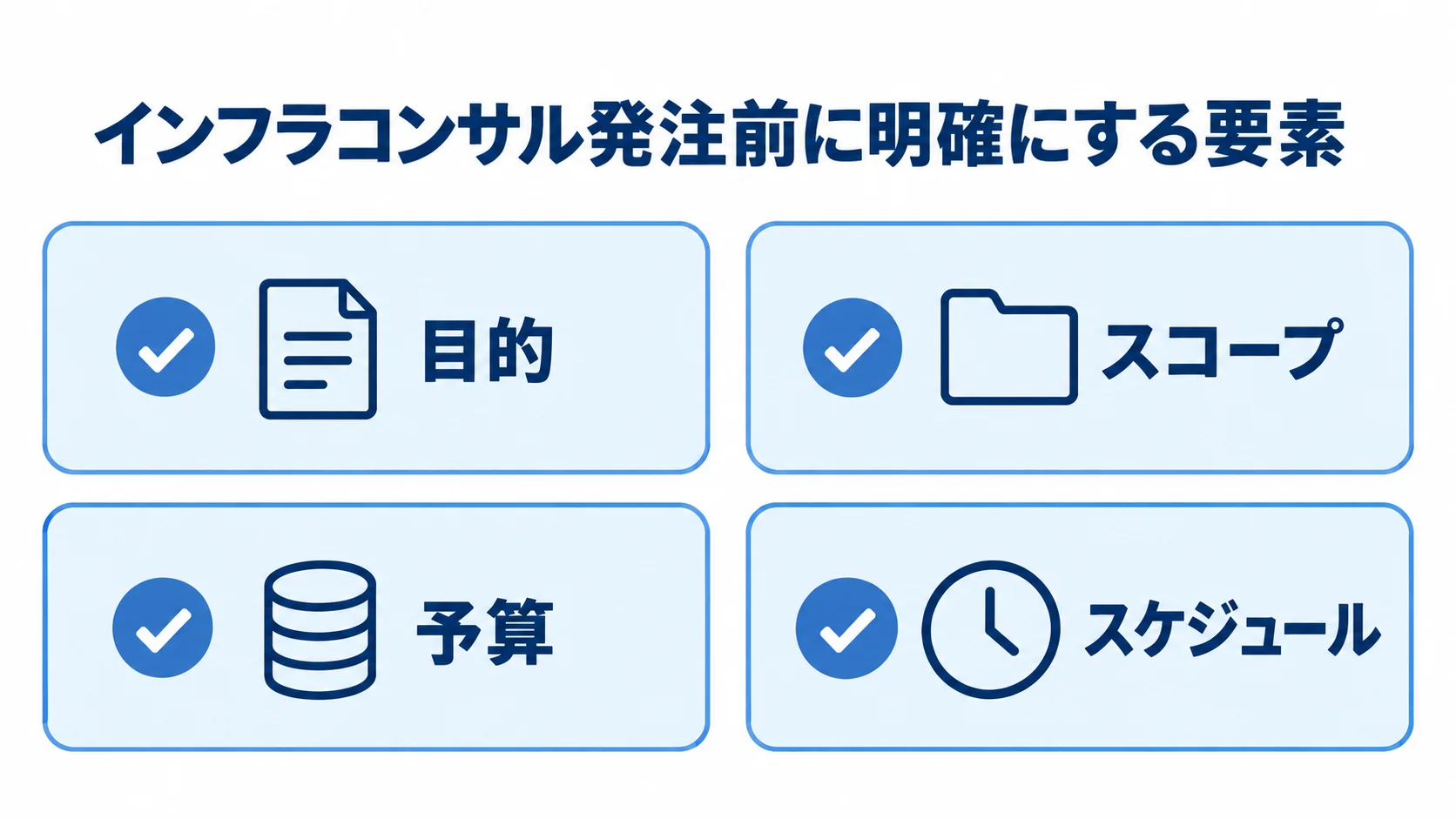 インフラコンサル発注前に明確にする目的、スコープ、予算、スケジュールを4枚のカードで示した図。