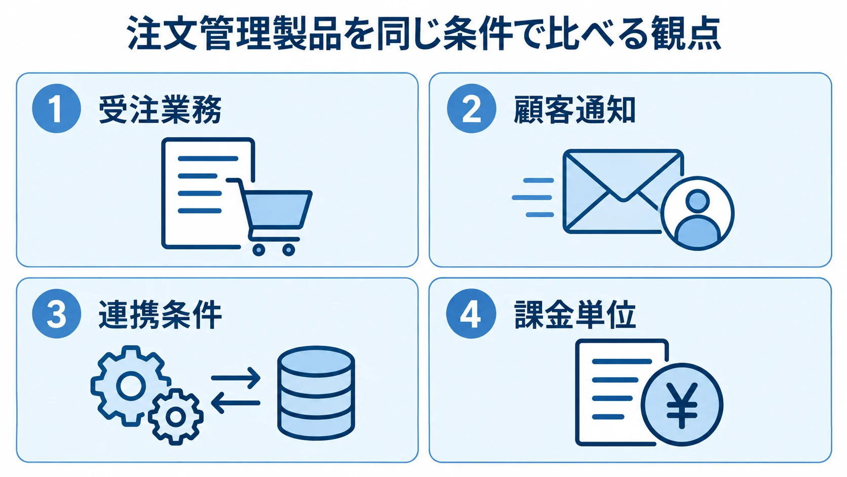 注文管理製品の比較でそろえる観点 注文管理製品を受注業務、顧客通知、連携条件、課金単位の4項目で比べる図解。