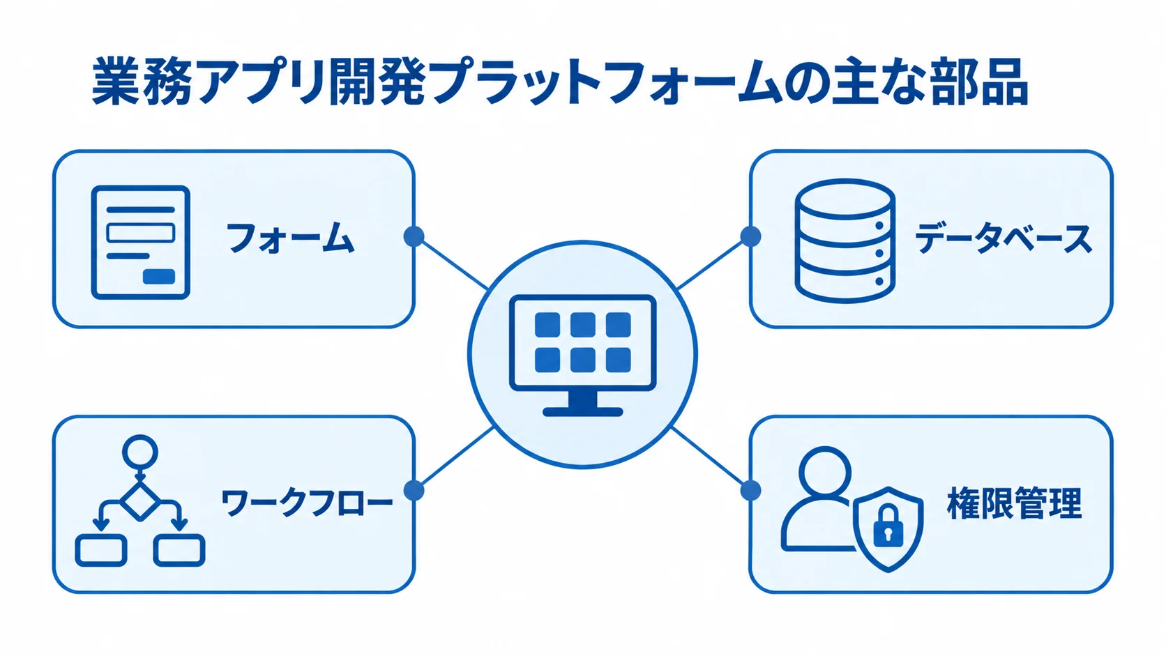 業務アプリ開発プラットフォームを構成する主な部品 業務アプリ開発プラットフォームの主な部品として、フォーム、データベース、ワークフロー、権限管理を配置した図解。