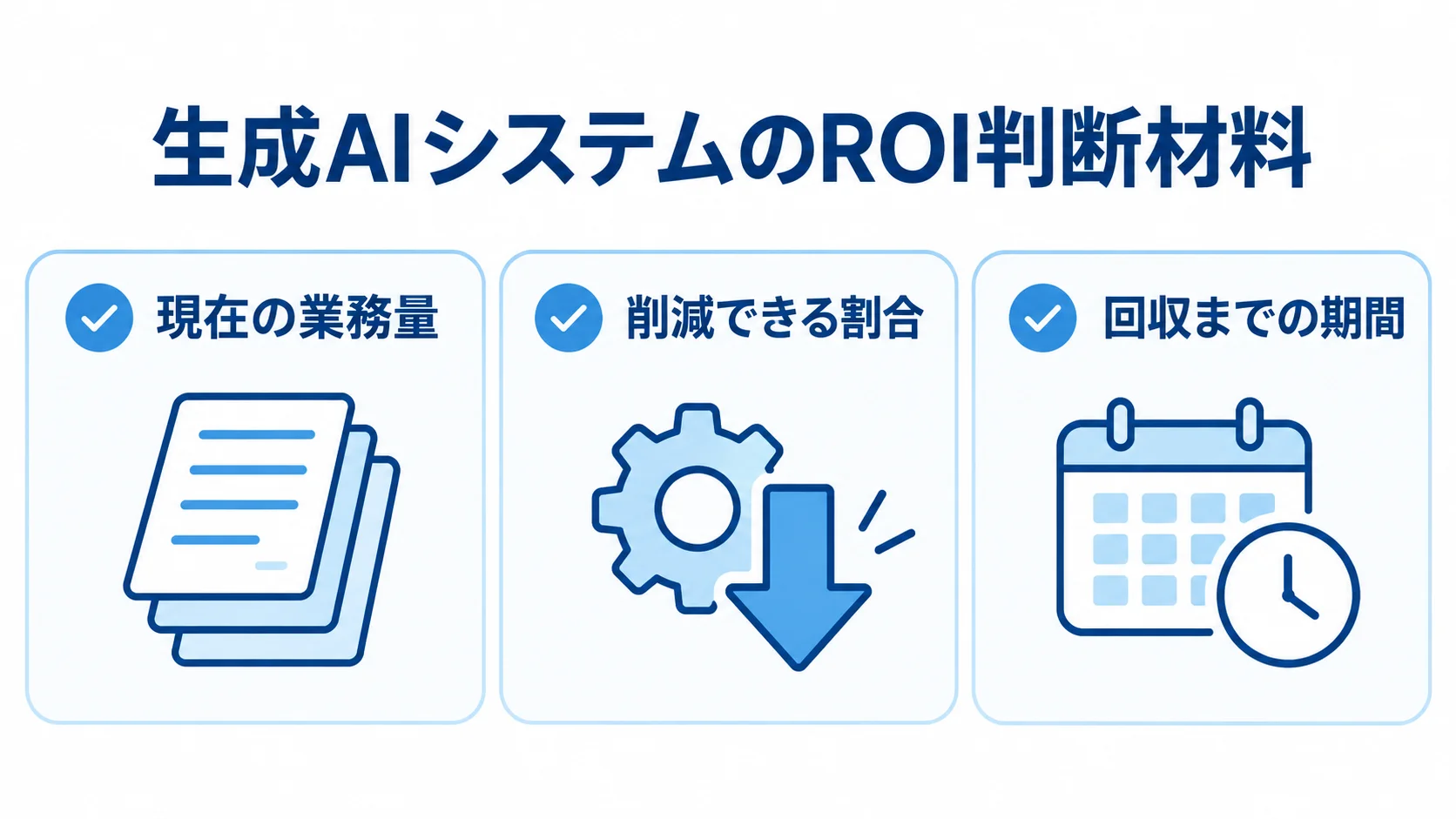 生成AIシステムのROI判断に使う3つの材料 生成AIシステムのROI判断材料として、現在の業務量、削減できる割合、回収までの期間をカードで示した図。