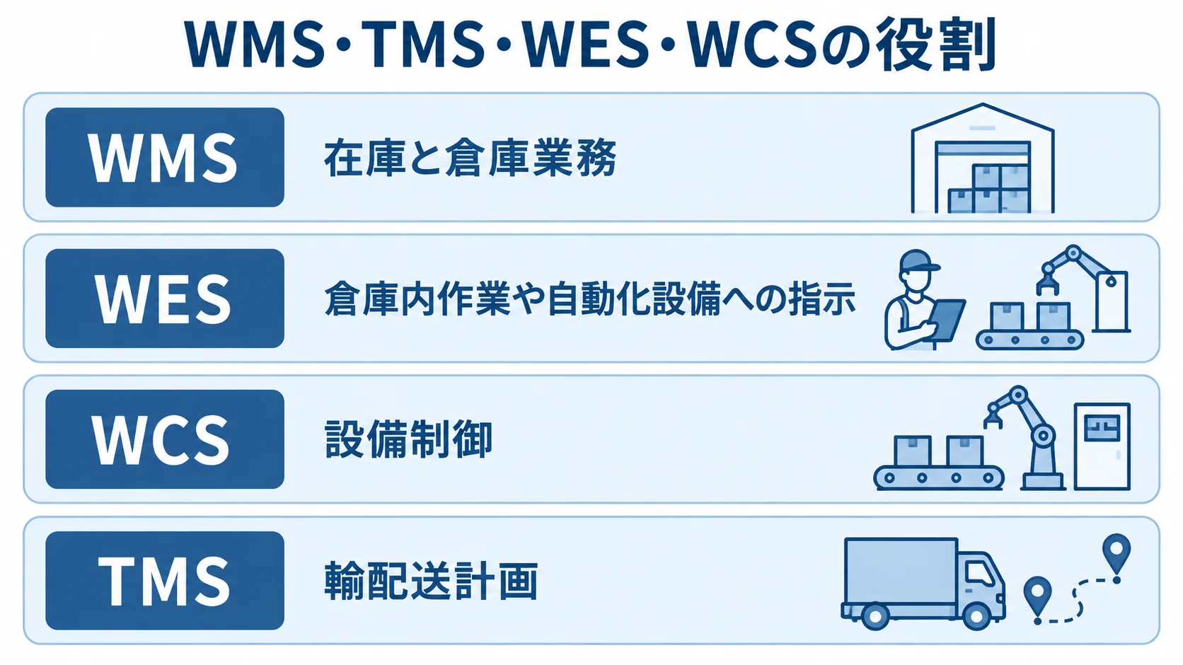 WMSと周辺システムの役割分担を示す4層図 WMS、WES、WCS、TMSが担う倉庫業務・設備・輸配送の役割を4層で示した図