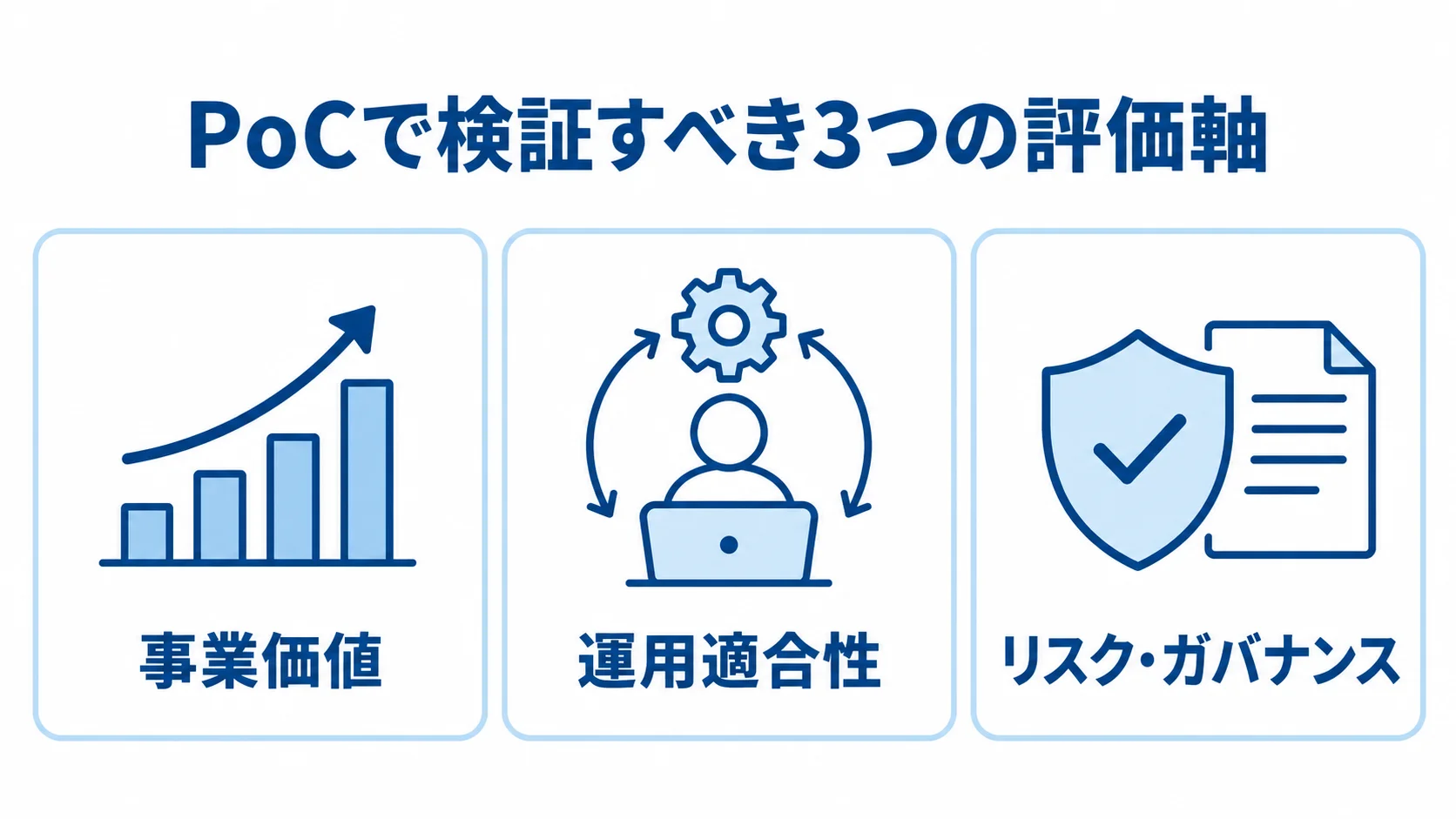 PoCで検証する3つの評価軸を示す図 AI故障検知のPoCで確認する事業価値、運用適合性、リスク・ガバナンスの3軸を並べた図。