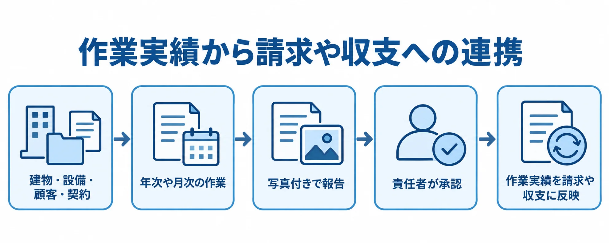 作業実績から請求や収支への連携を示す図解 建物・設備・顧客・契約から作業、写真付き報告、承認を経て、作業実績を請求や収支に反映する流れの図解。