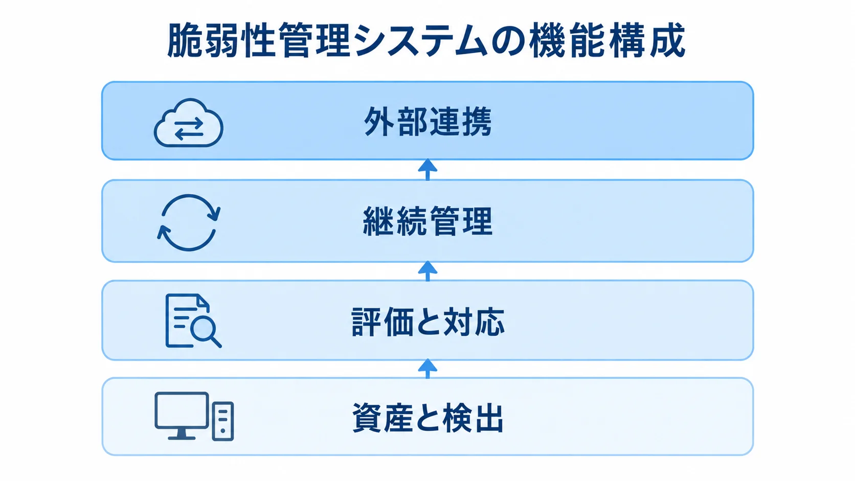 脆弱性管理システムの機能構成を示す4層図 脆弱性管理システムの機能を、資産と検出、評価と対応、継続管理、外部連携の4層に分けた図。