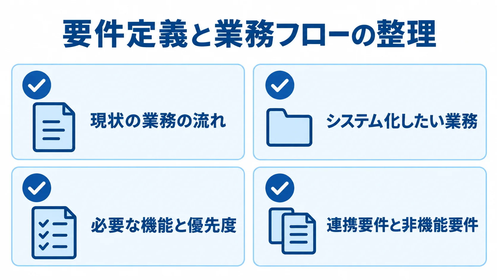 発注前に整理する現状の業務、システム化対象、機能の優先度、連携要件を4枚のカードで示した図。