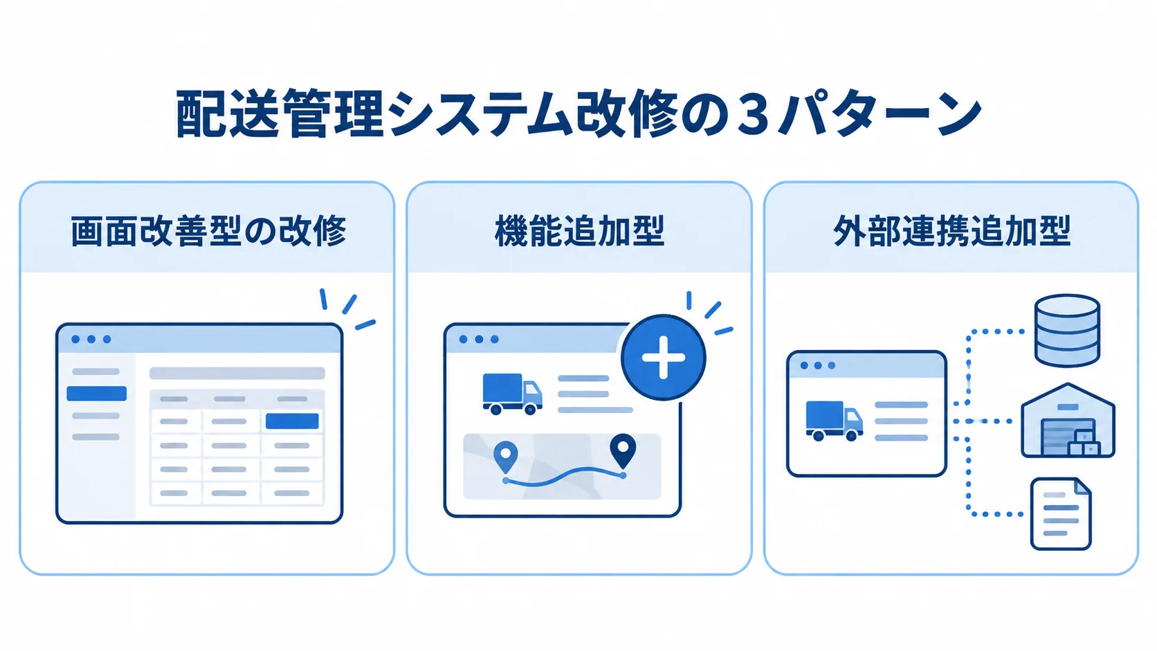 配送管理システム改修の3パターンを示す図 配送管理システムの改修を画面改善型、機能追加型、外部連携追加型に分けた3枚のカード図。