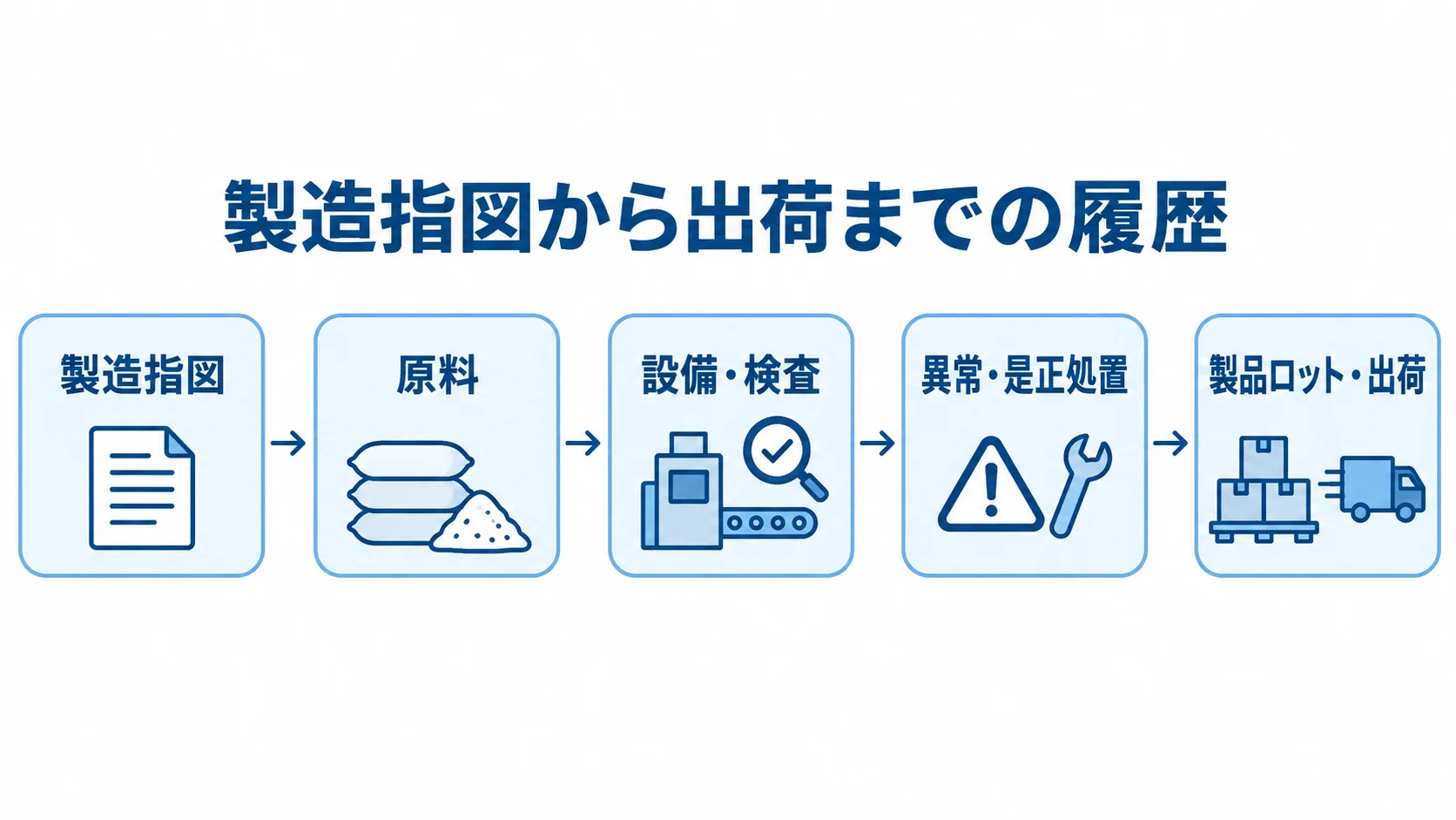 製造指図から原料、設備・検査、異常・是正処置を経て製品ロット・出荷へつなぐ図