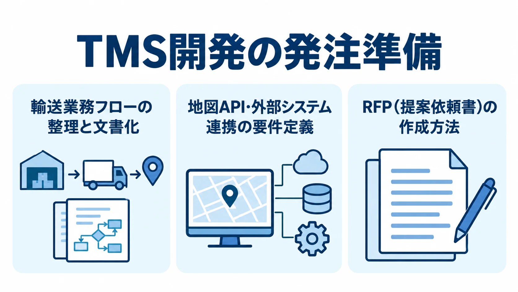 TMS開発の発注準備を、業務フロー整理、外部連携要件、RFP作成の3つのパネルで示した図解。