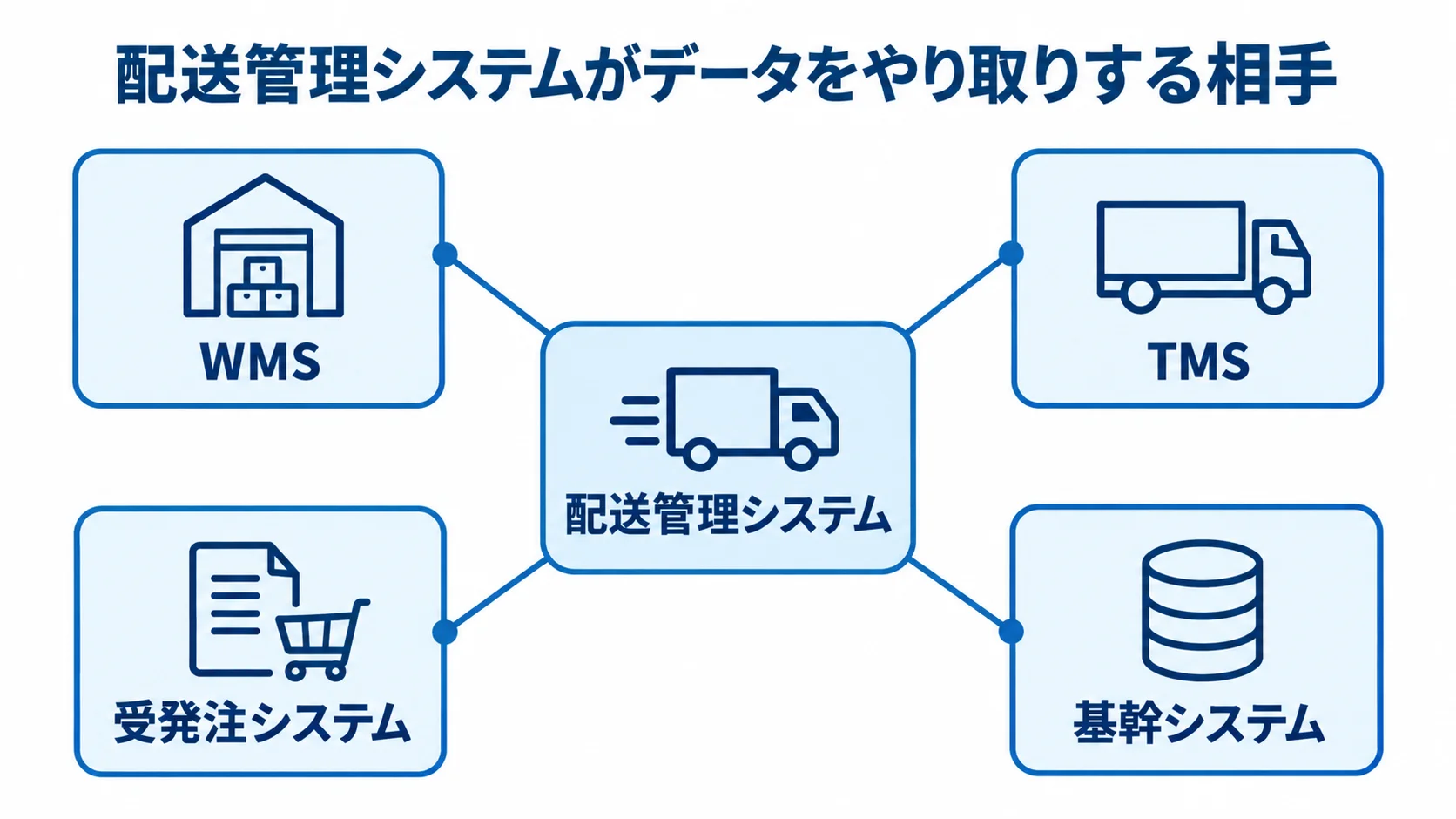 配送管理システムと連携先の関係を示す図 配送管理システムを中心に、WMS、TMS、受発注システム、基幹システムを結んだ図解