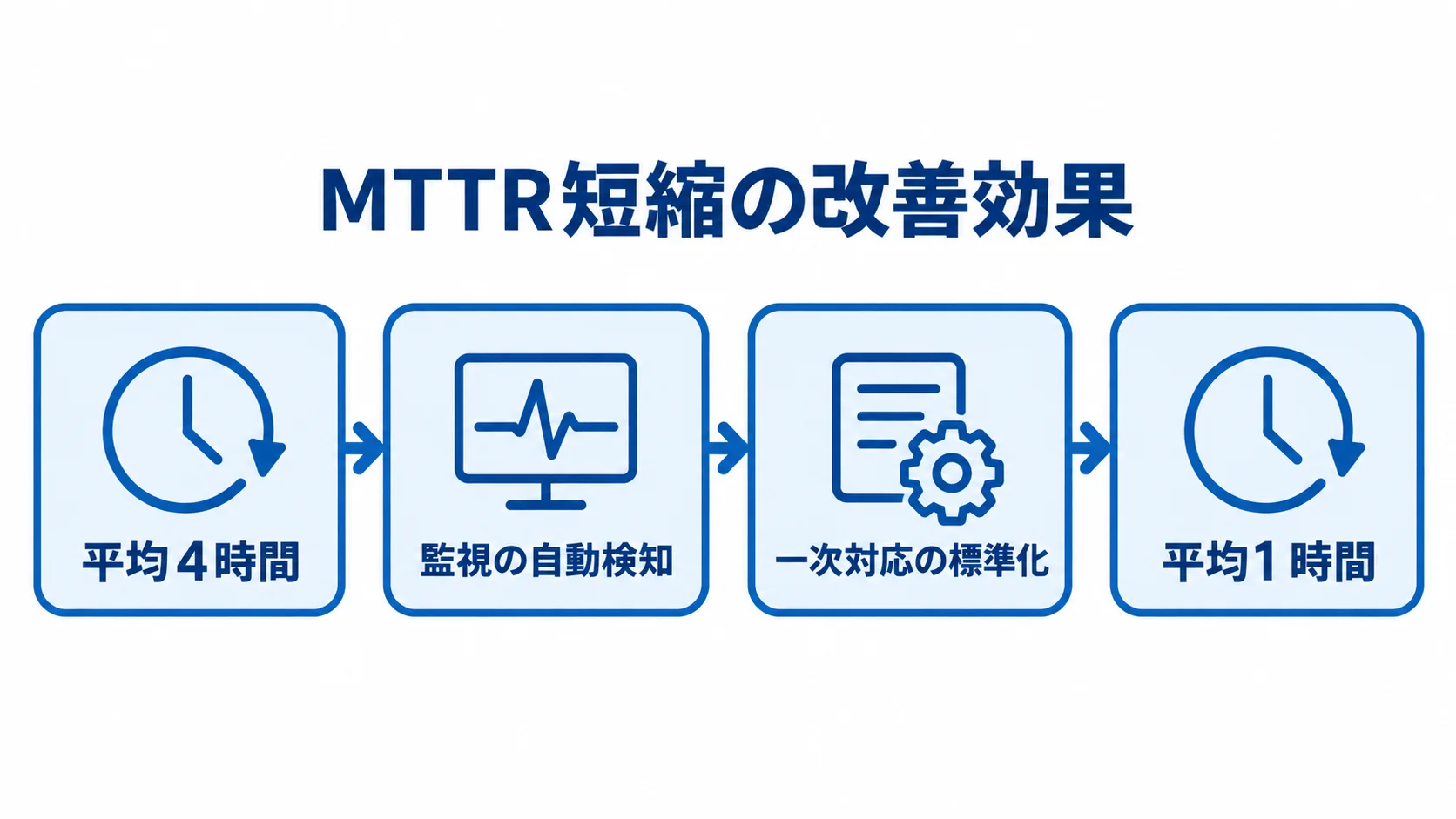 MTTR短縮の改善前後を比較 障害発生から復旧までの平均時間を、改善前の4時間と改善後の1時間で比べた図。