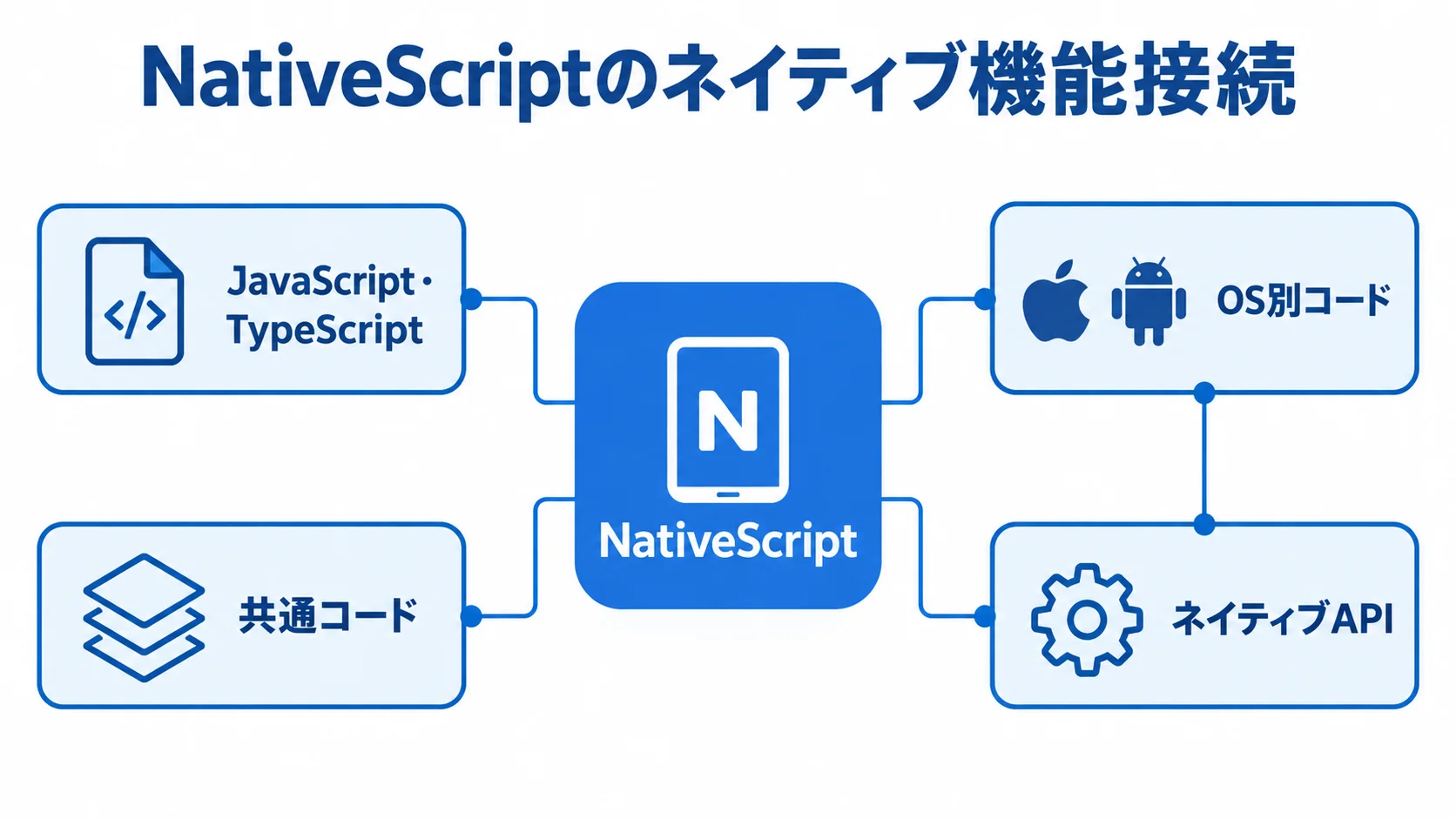 NativeScriptを中心に、JavaScript・TypeScript、共通コード、OS別コード、ネイティブAPIの関係を示す図解。