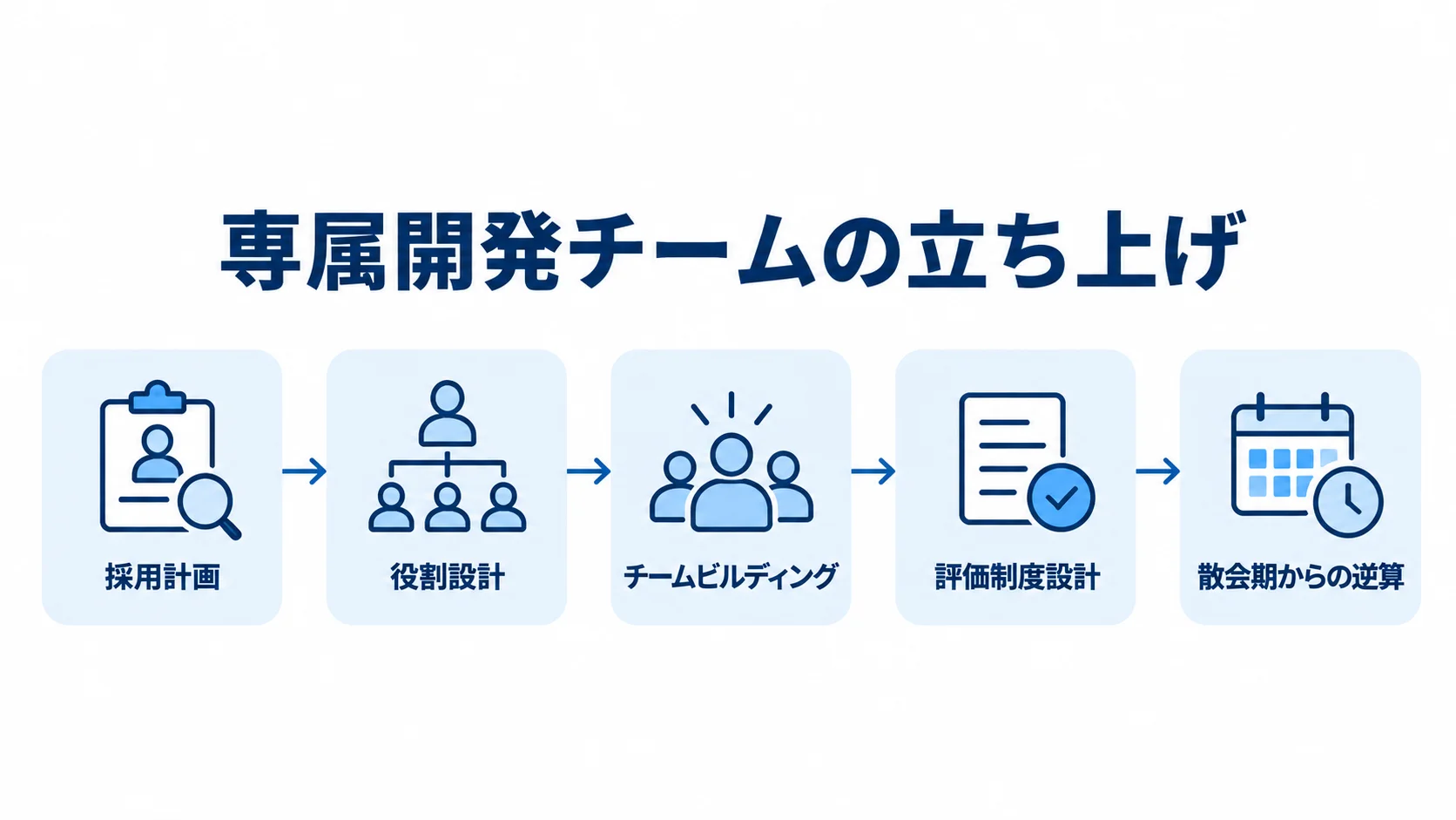 採用計画から散会期からの逆算まで、専属開発チームの立ち上げを5工程で示す図。