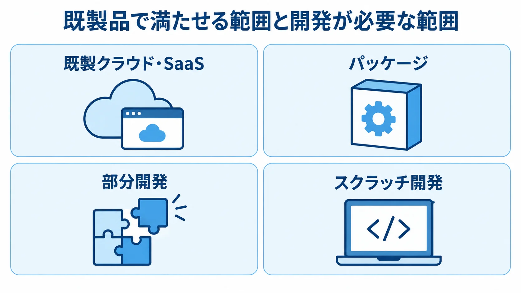 出来形管理システムの発注形態 既製クラウド・SaaS、パッケージ、部分開発、スクラッチ開発の4つを並べた図解。