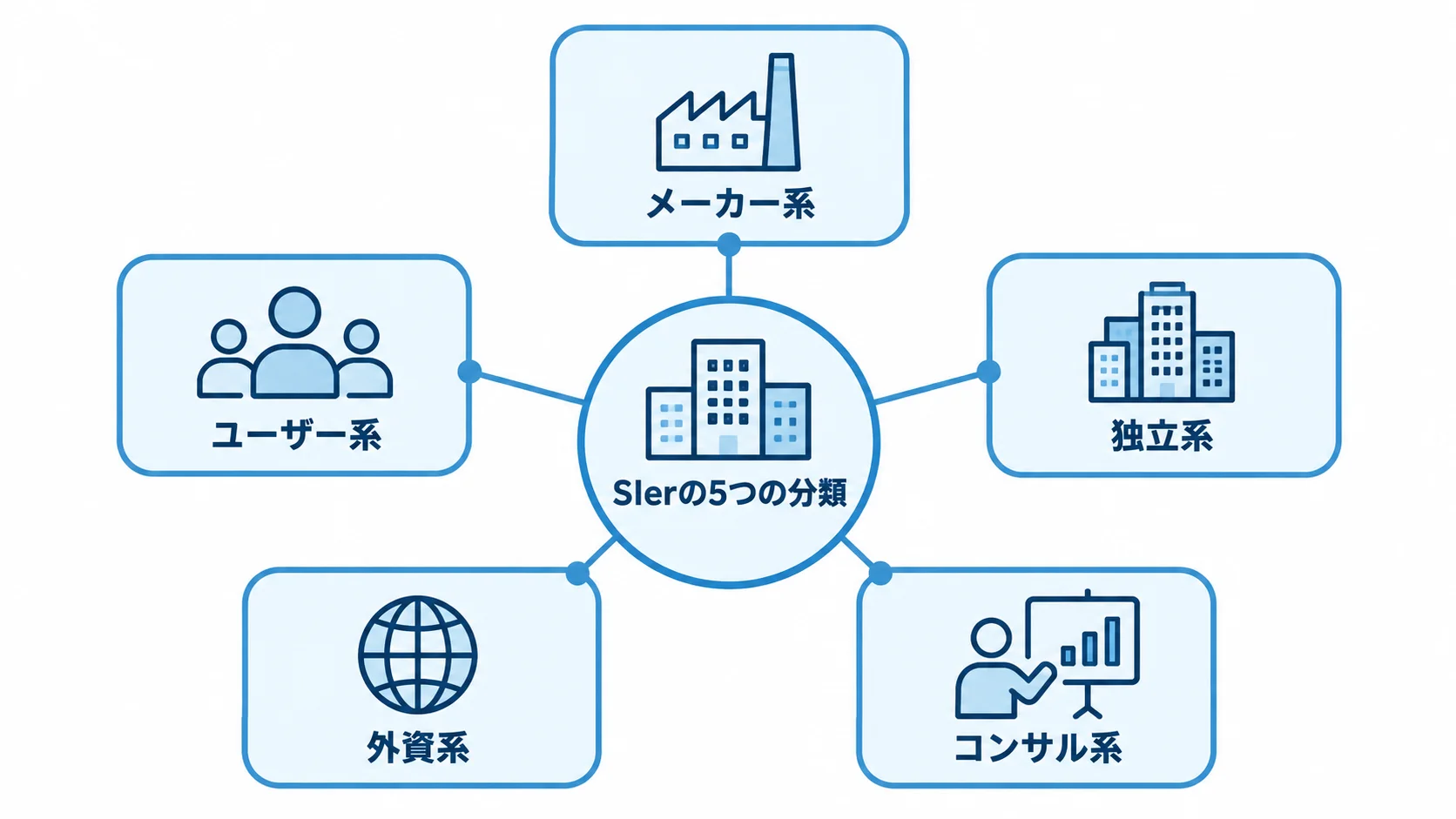 システム更改を依頼できるSIerの5分類 SIerをメーカー系、ユーザー系、独立系、外資系、コンサル系に分けた図解。