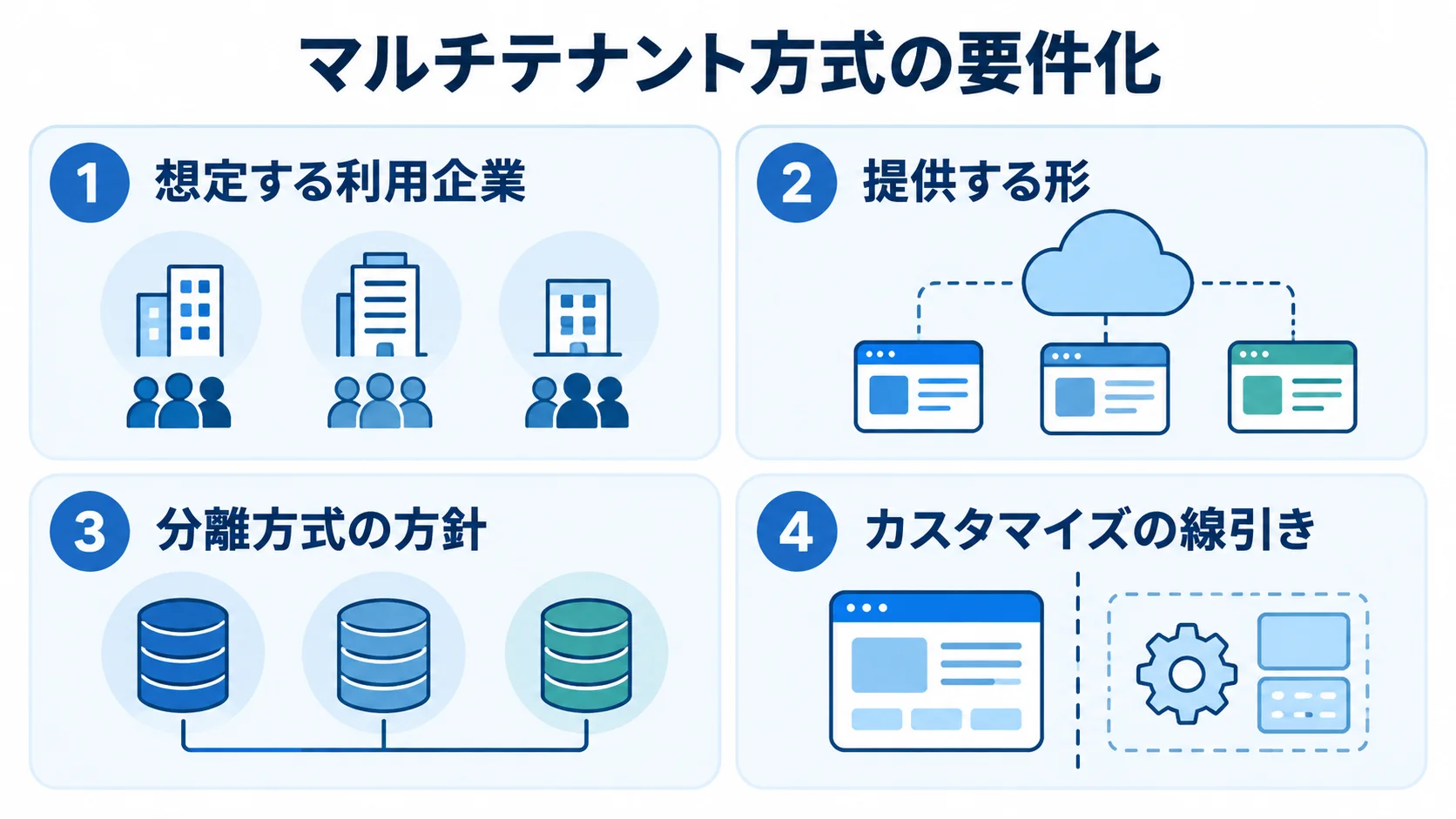 利用企業からカスタマイズ範囲までのテナント要件 マルチテナント方式の要件化に関わる4つの判断項目を並べた図解。