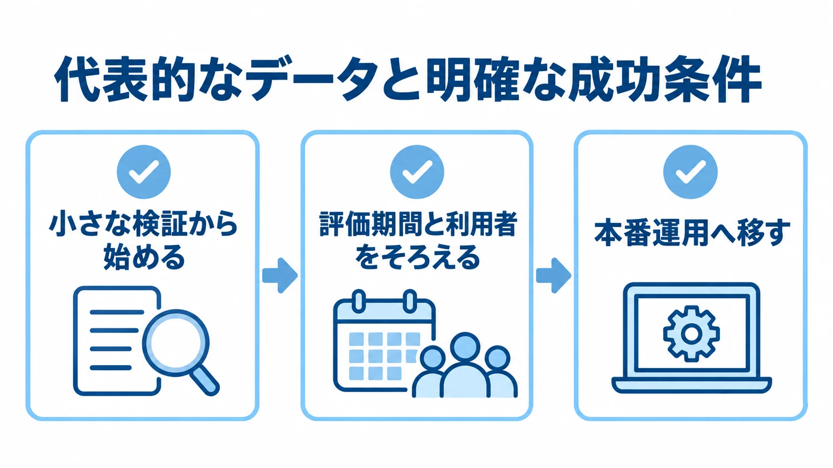 代表的なデータと成功条件をそろえる実務図 小さな検証、評価期間と利用者の統一、本番運用の3段階をカードで示した図。
