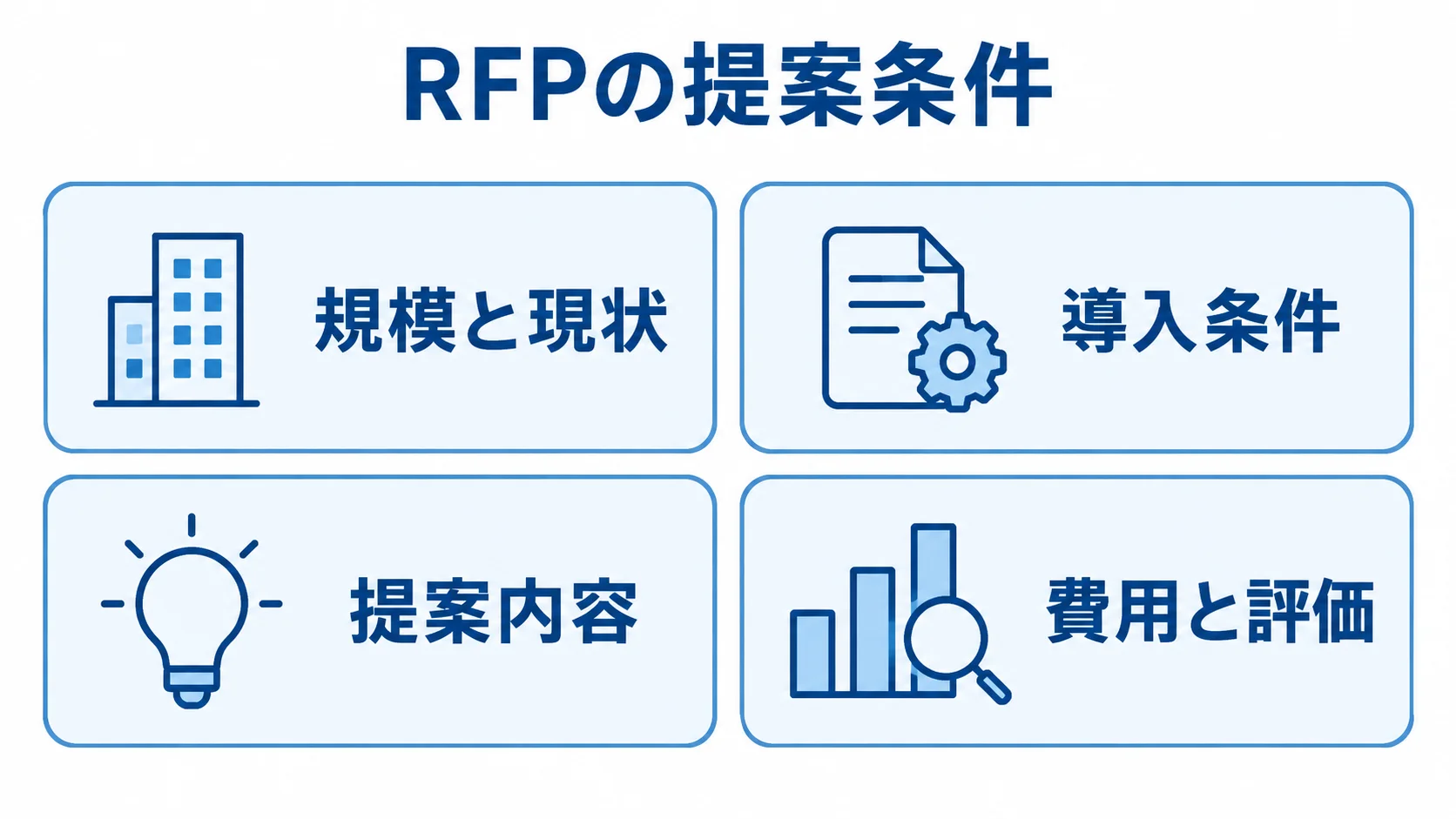 RFPの提案条件を整理する4つの領域 RFPに記載する規模と現状、導入条件、提案内容、費用と評価を4枚のパネルで示す図。
