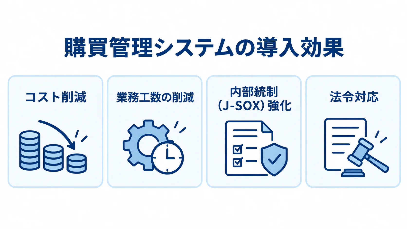 購買管理システムで期待できる導入効果 購買管理システムの導入効果をコスト削減、業務工数の削減、内部統制強化、法令対応の4項目で示す図。