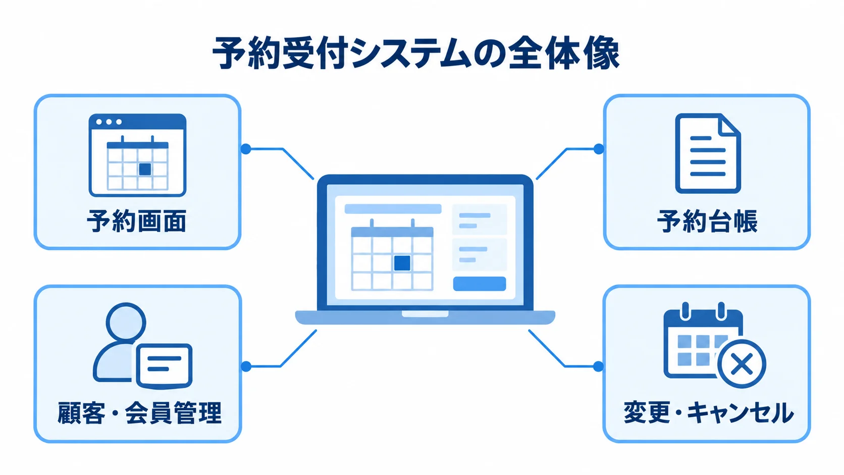 予約受付システムの画面と管理機能の関係を示す図 予約受付システムを中心に、予約画面、予約台帳、顧客・会員管理、変更・キャンセルを示した図解