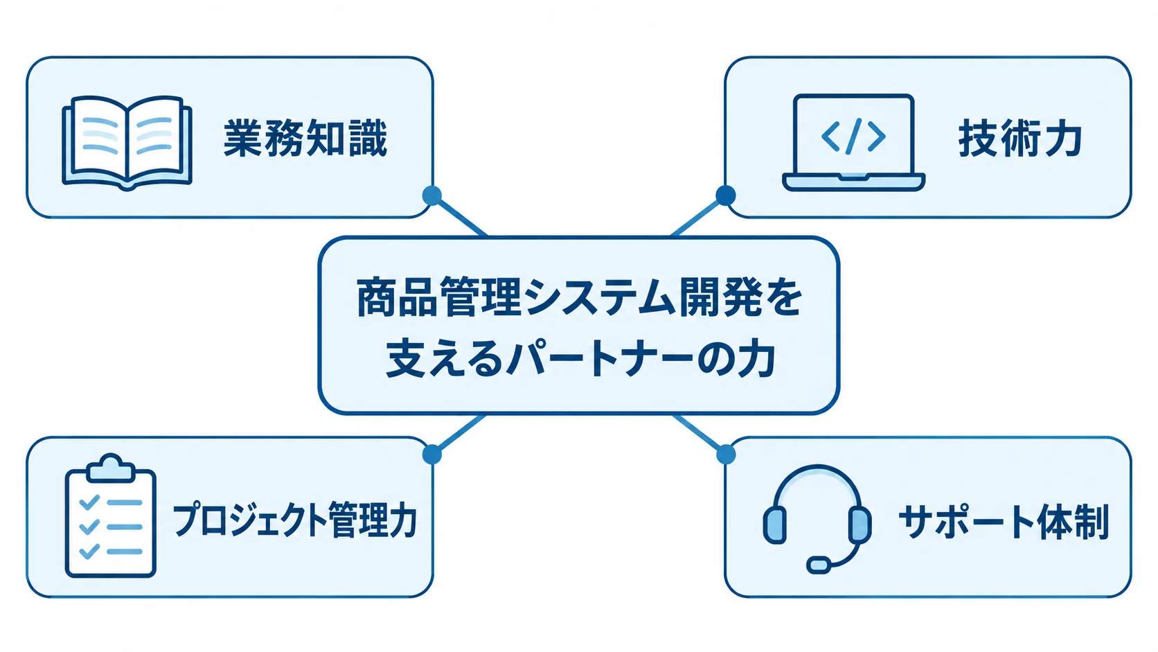 商品管理システム開発でパートナーに求められる4つの力 商品管理システム開発のパートナーを中心に、業務知識、技術力、プロジェクト管理力、サポート体制を示す図解。