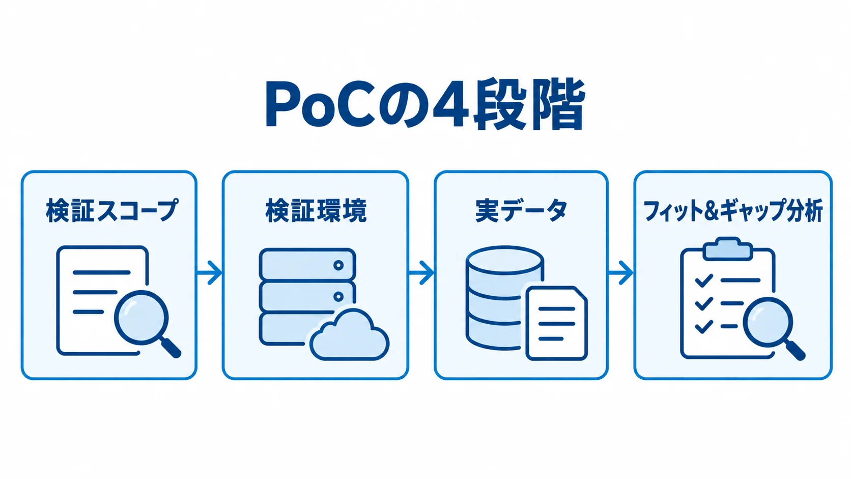 PoCを進める4段階の流れ 検証スコープの設定からフィット&ギャップ分析まで、PoCの4段階を示す図。