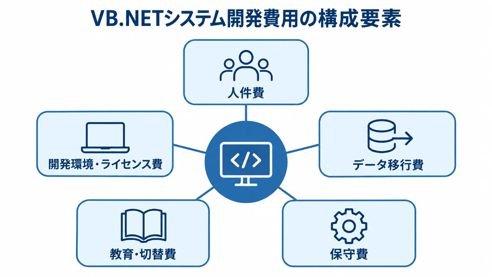 VB.NETシステム開発費用の構成要素を示す図 VB.NETシステム開発費用を構成する人件費、開発環境・ライセンス費、データ移行費、教育・切替費、保守費を示す図。