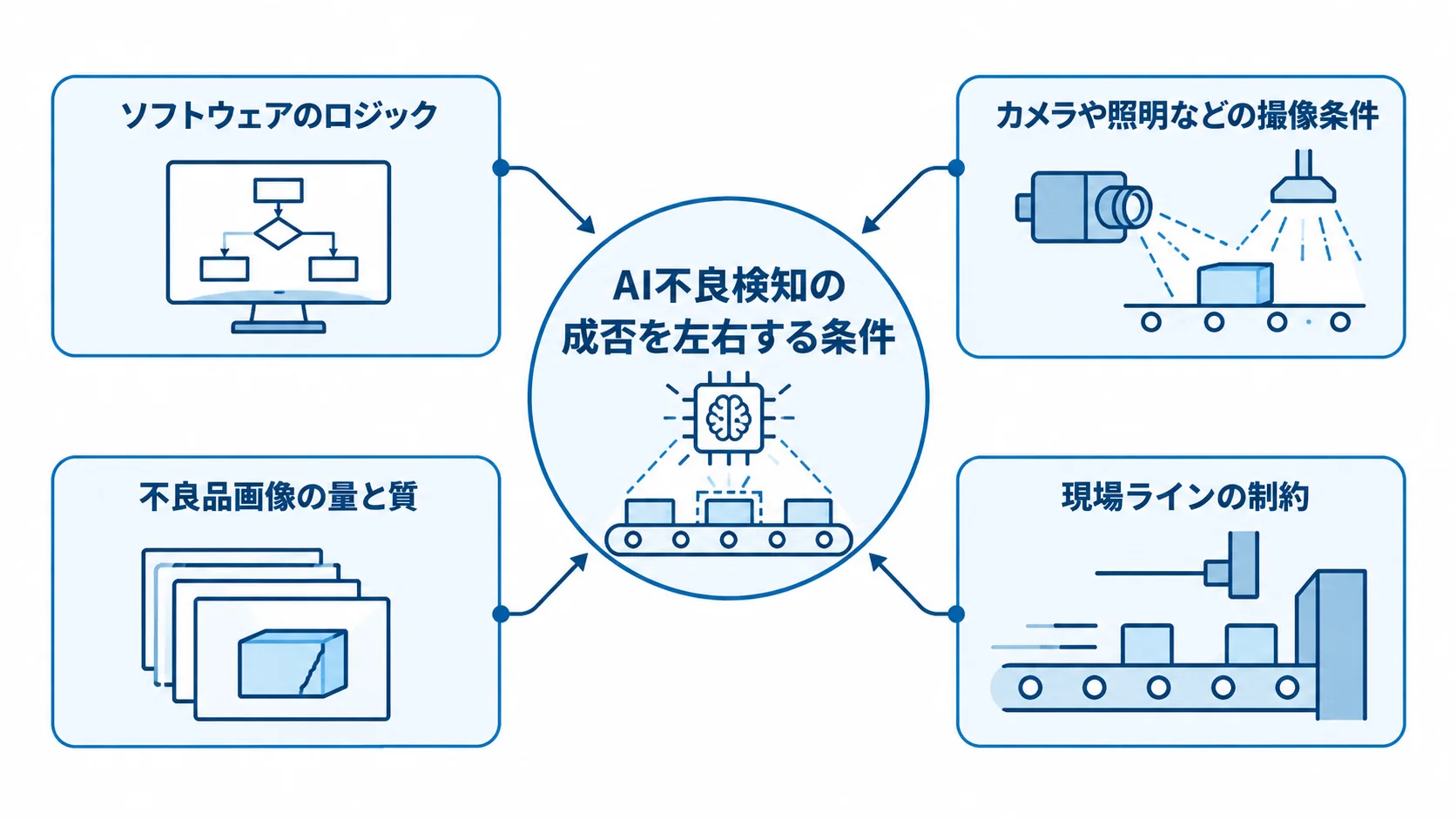 AI不良検知を中央に置き、ソフトウェアのロジック、撮像条件、不良品画像、現場ラインの制約を注釈で示した図解。