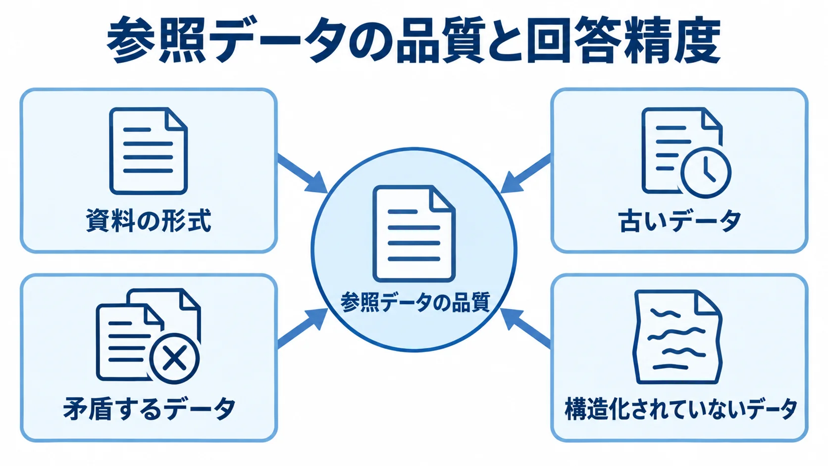 参照データの品質を中心に、資料の形式、古いデータ、矛盾するデータ、構造化されていないデータを周囲に示した図解。