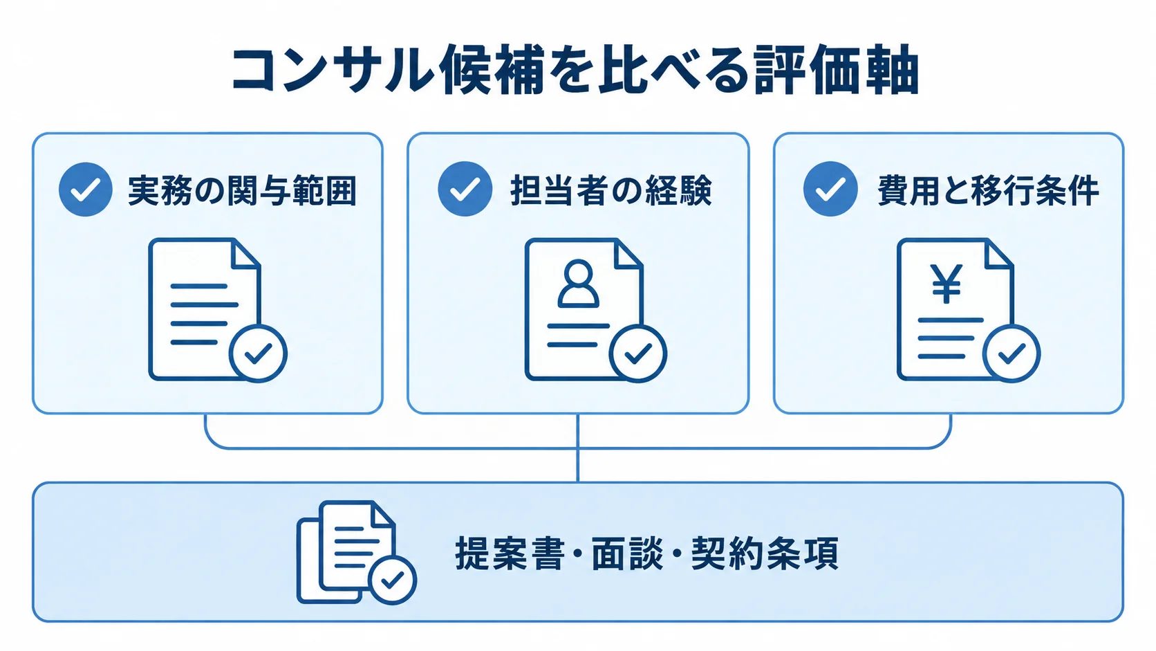 コンサル候補を比べる評価軸の図解 コンサル候補の評価軸として、実務の関与範囲、担当者の経験、費用と移行条件を並べた図。