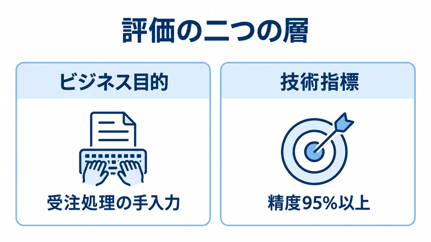 PoCの評価におけるビジネス目的と技術指標 PoCの評価をビジネス目的と技術指標に分け、受注処理の手入力と精度95%以上を対比した図。