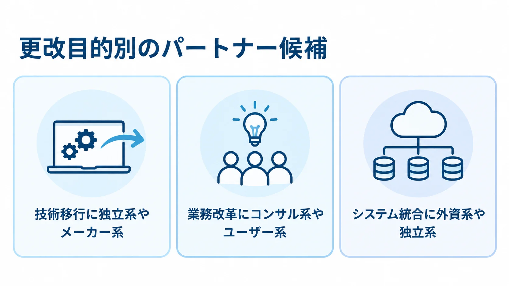 技術移行・業務改革・システム統合の目的別に候補となる会社の種類を3枚のパネルで示した図。