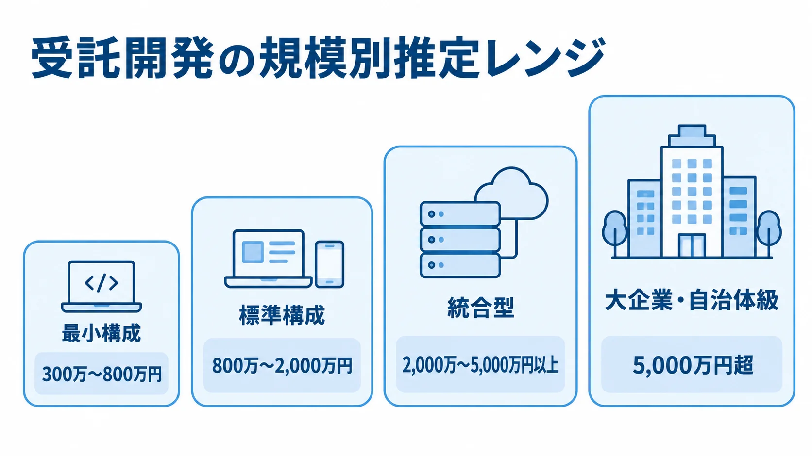 受託開発の構成別推定費用 危機管理システムの受託開発費用を、最小構成から大企業・自治体級まで4段階で示した図。