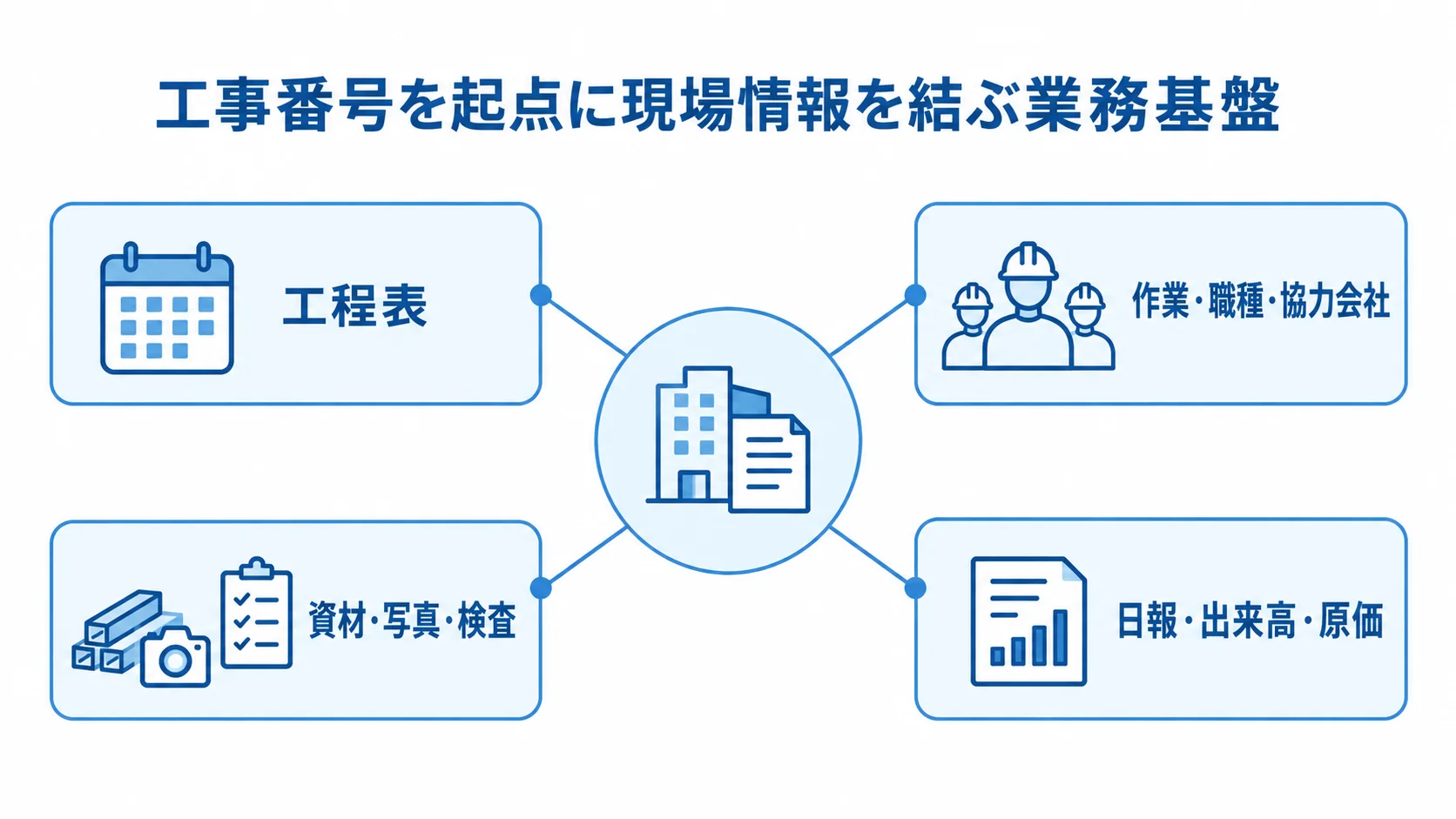工事番号を起点に現場情報を結ぶ工程管理システムの全体像 工程管理システムを中心に、工程表、作業や協力会社、資材や検査、日報や原価の情報がつながる図。
