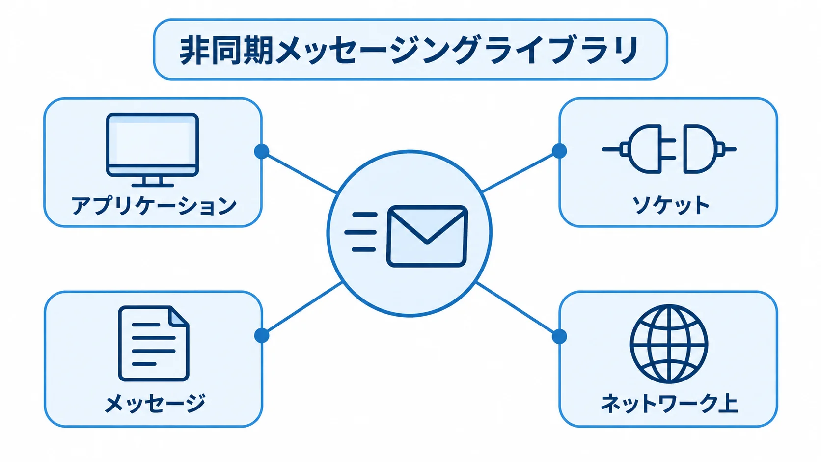 ZeroMQのソケットを介したメッセージ交換を示すハブ図 非同期メッセージングライブラリを中心に、アプリケーション、ソケット、メッセージ、ネットワーク上の接続先を示す図。