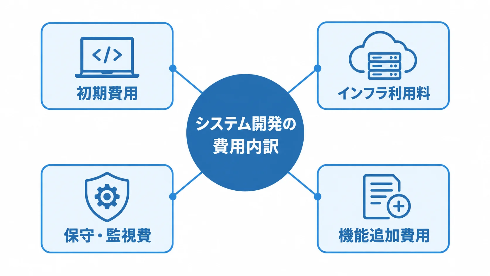 システム開発で分けて考える4つの費用区分 システム開発の費用内訳を中央に置き、インフラ利用料、初期費用、保守・監視費、機能追加費用を周囲に示した図。
