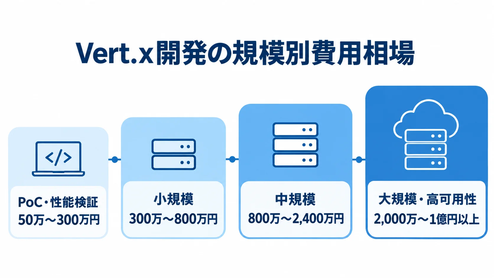 PoC・性能検証から大規模・高可用性まで、Vert.x開発の4つの規模別費用レンジを並べた図。