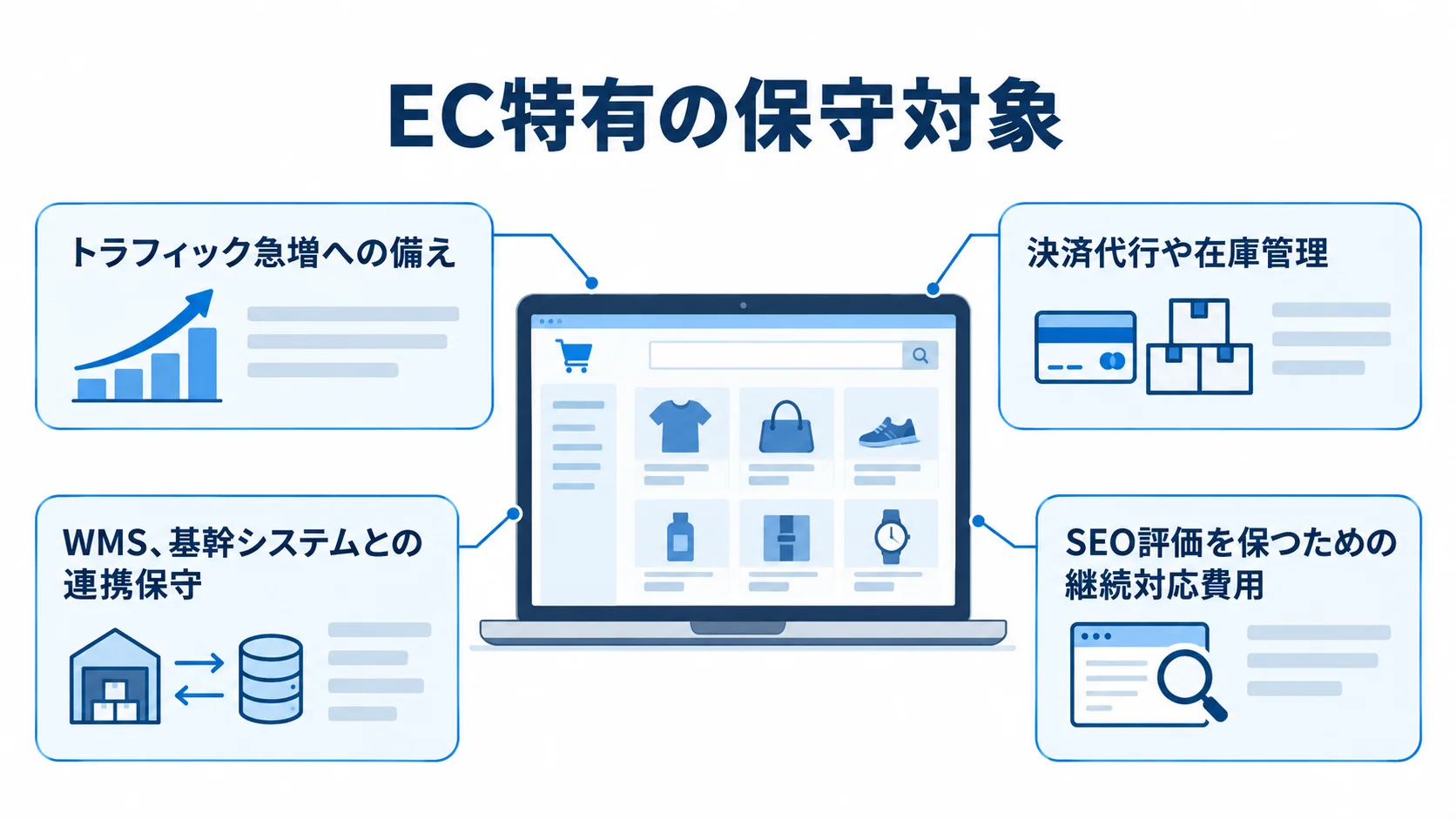 EC特有の保守対象を示す注釈図 ECサイトの周囲に、トラフィック、決済・在庫、システム連携、SEO対応の保守対象を示した図解