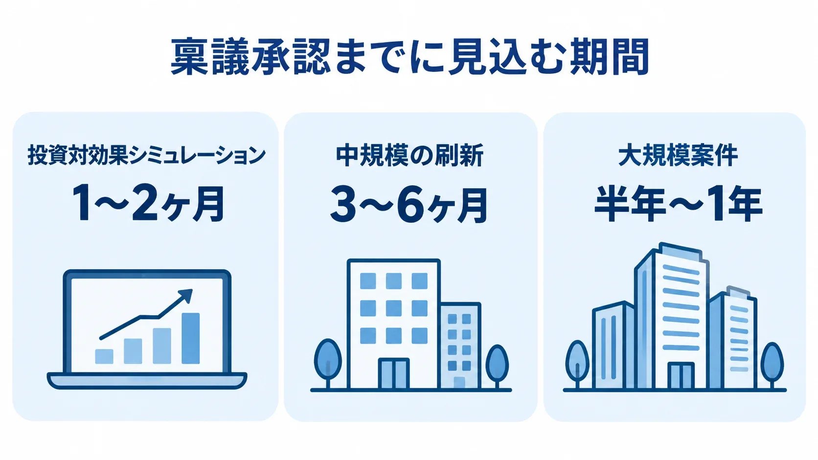 稟議承認に関わる試算期間と案件規模別の目安 投資対効果シミュレーションと刷新規模ごとの稟議承認期間を3枚のパネルで示した図。