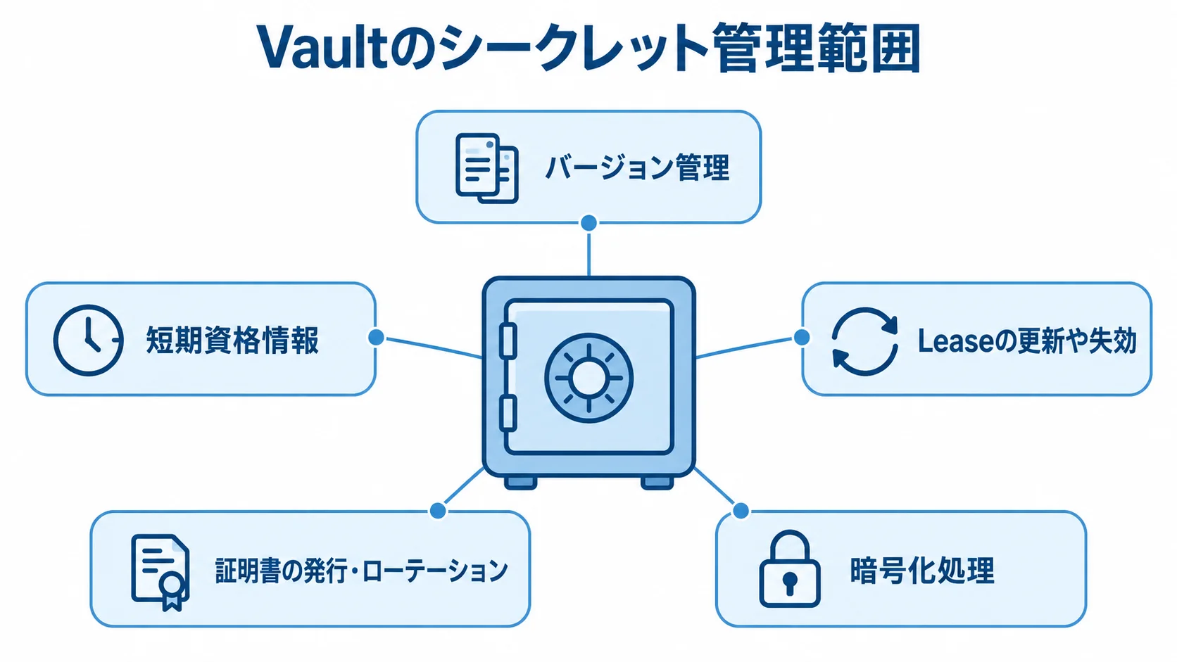 Vaultのシークレット管理範囲 Vaultを中心に、資格情報や証明書、暗号化処理の管理範囲を示す図