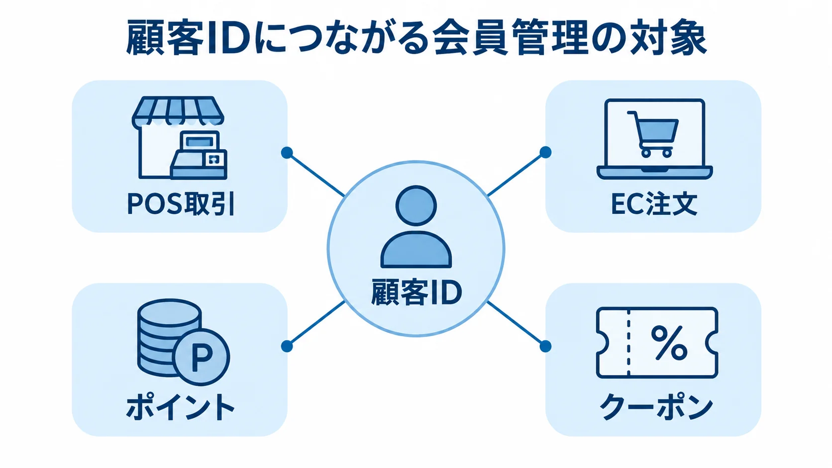 顧客IDと会員管理の対象の関係を示す図 顧客IDを中央に置き、POS取引、EC注文、ポイント、クーポンを周囲に配置した図。