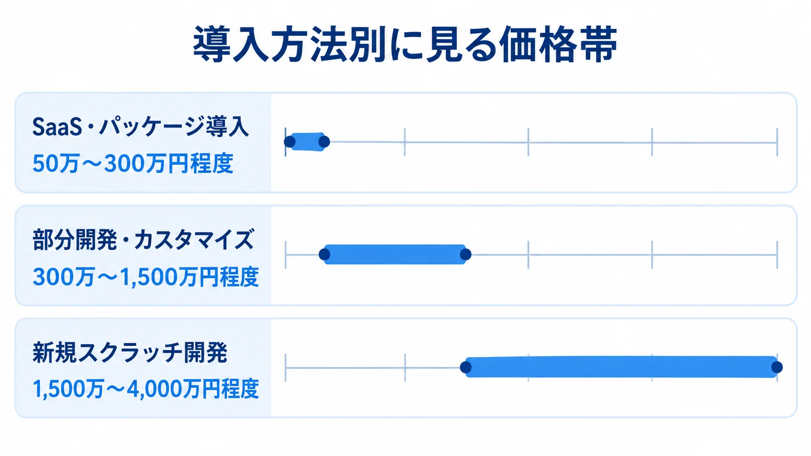 導入方法別に異なる初期費用レンジを比較 SaaS・パッケージ導入、部分開発、新規スクラッチ開発の初期費用レンジを横棒で比べた図。