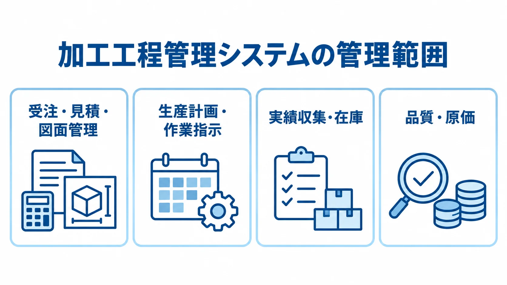 加工工程管理システムで扱う4つの業務領域 加工工程管理システムの管理範囲を、受注・図面、生産計画、実績・在庫、品質・原価の4領域で示した図