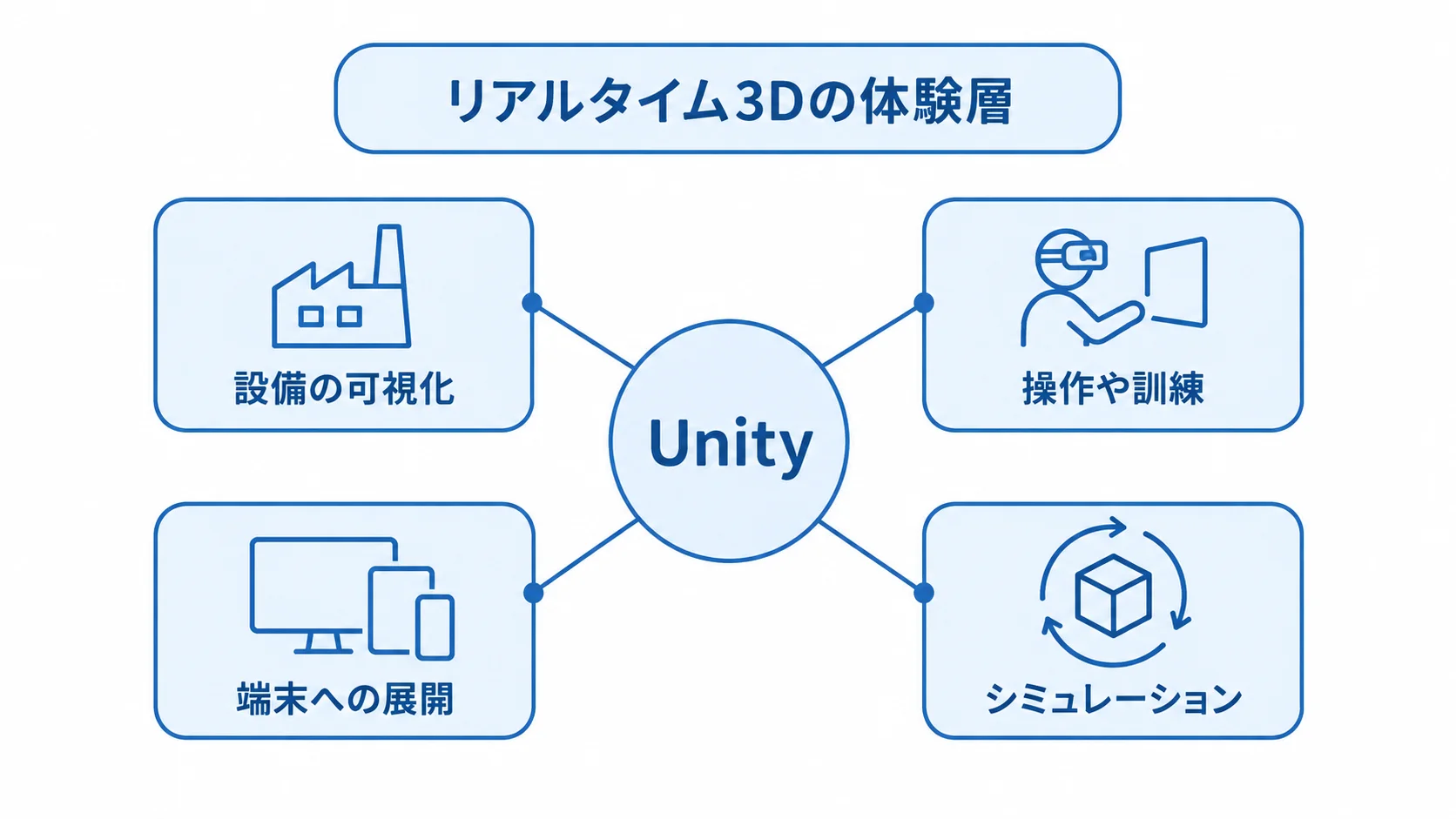 Unityが担うリアルタイム3Dの体験層と主な役割 Unityを中央に置き、リアルタイム3Dの体験層で担う設備の可視化、操作や訓練、端末への展開、シミュレーションを示す図。