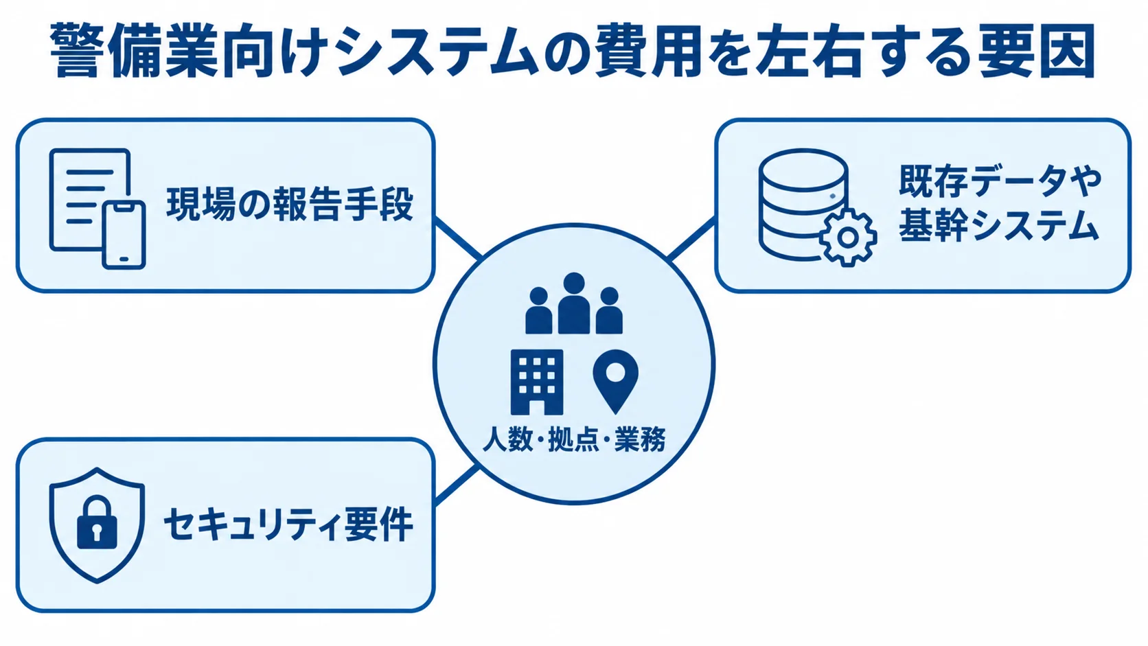 警備業向けシステムの費用を左右する4つの要因 警備業向けシステムの費用に関わる4つの要因を、中心から放射状に示した図。
