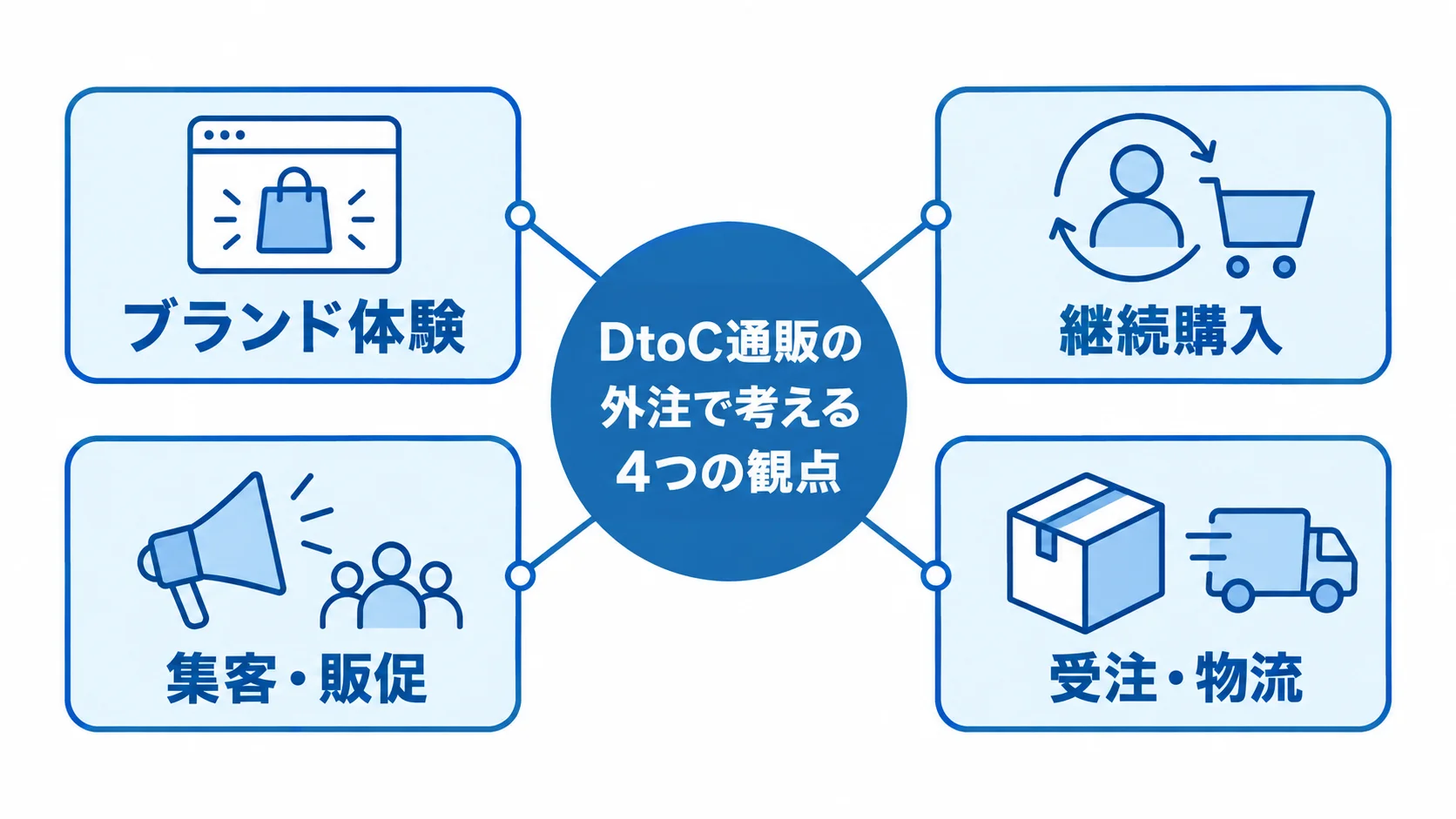 DtoC通販の外注で一貫して設計する4つの観点 DtoC通販の外注で考えるブランド体験、継続購入、集客・販促、受注・物流の4観点を示す図。