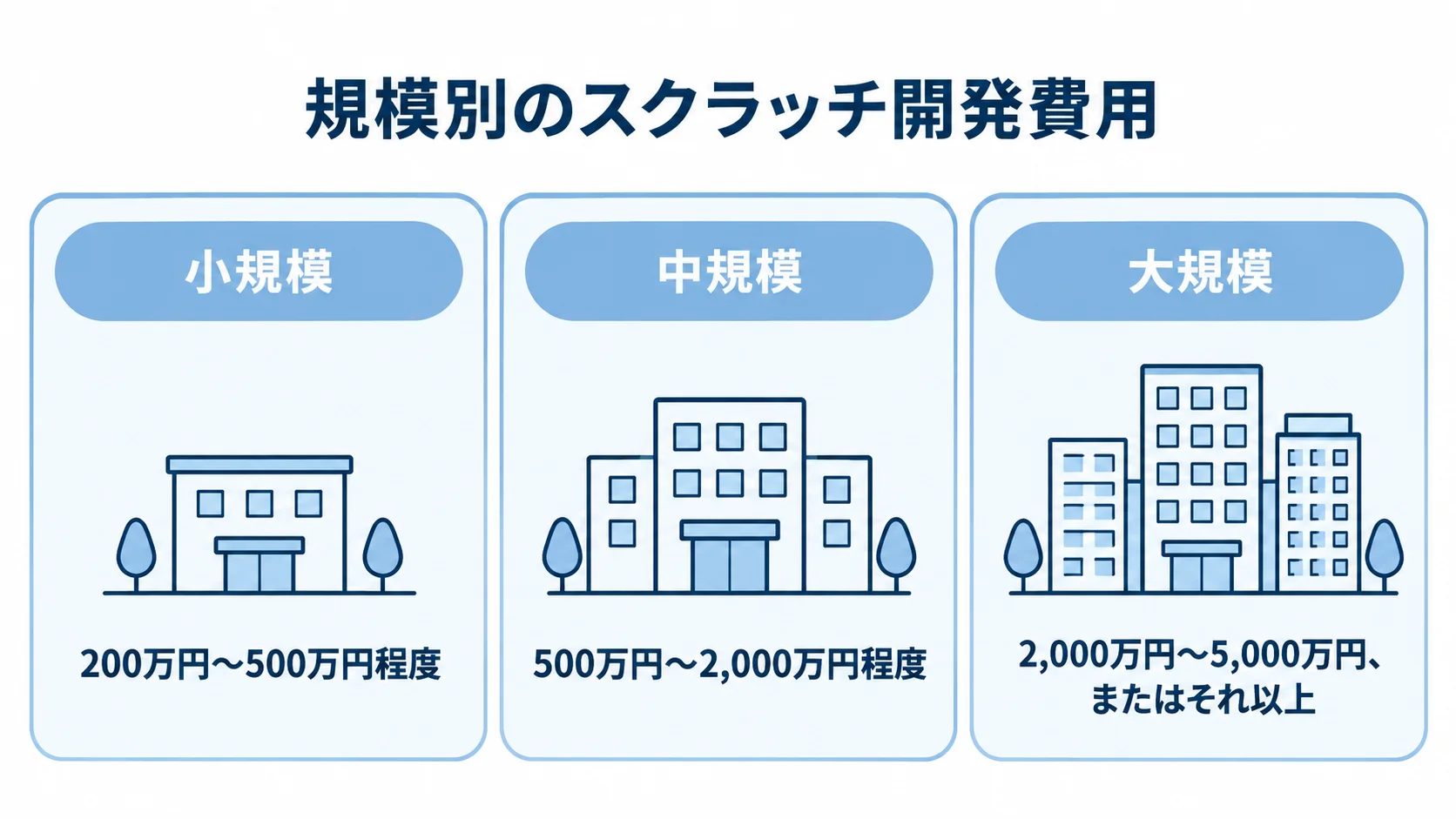システム規模ごとのスクラッチ開発費用の目安 小規模・中規模・大規模のシステムについて、本文の費用目安を3枚のパネルで示した図。