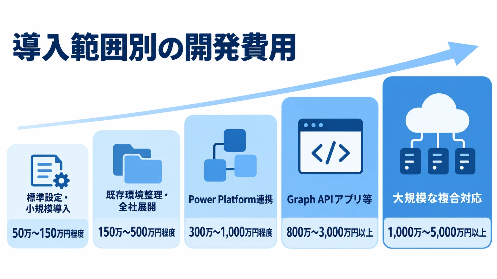 Microsoft Teamsの導入範囲別開発費用 標準設定から大規模な複合対応まで、Microsoft Teamsの導入範囲別に開発費用の目安を並べた尺度図。