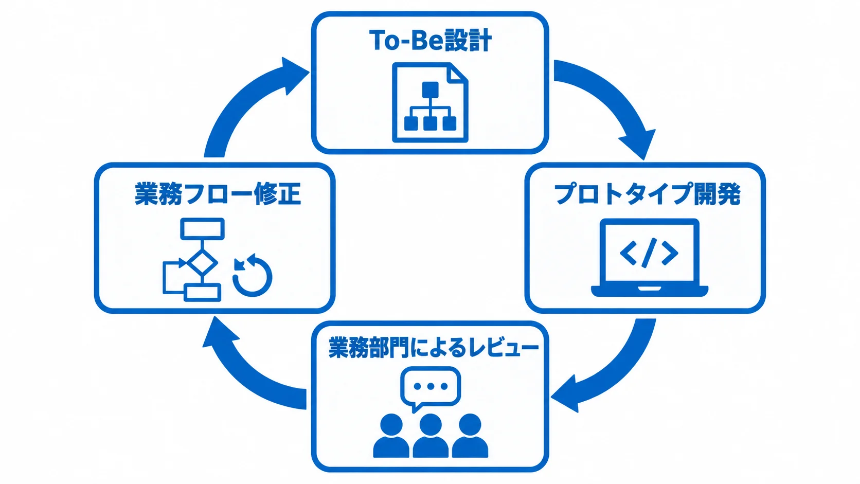 業務フロー設計とシステム設計を同期する反復サイクル To-Be設計、プロトタイプ開発、業務部門によるレビュー、業務フロー修正が循環する図。